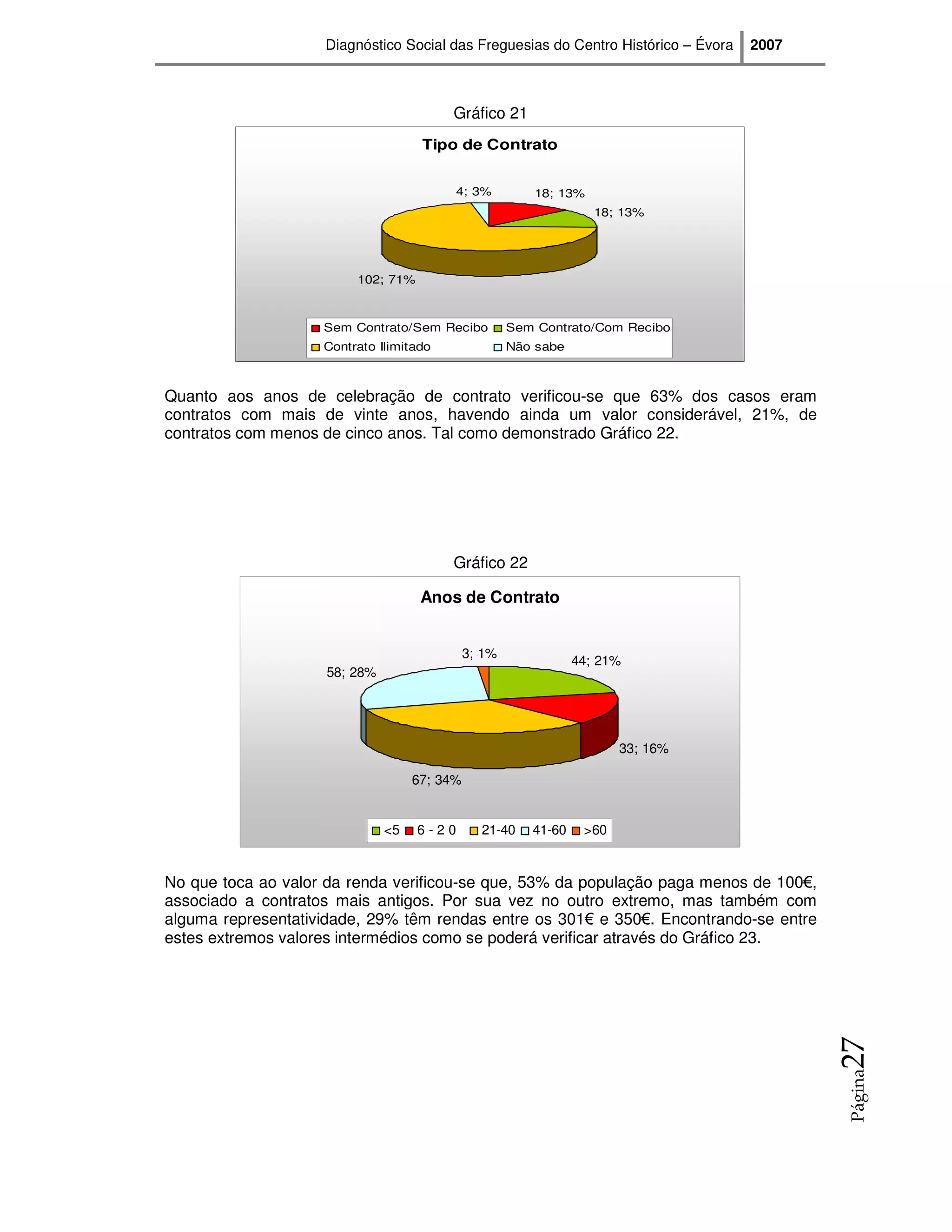 Diagnóstico Social das Freguesias do Centro Histórico – Évora   2007



                                         Gráfico 21
                                    Tipo de Contrato


                                         4; 3%           18; 13%
                                                                   18; 13%




                         102; 71%



                    Sem Contrato/Sem Recibo          Sem Contrato/Com Recibo
                    Contrato Ilimitado               Não sabe



Quanto aos anos de celebração de contrato verificou-se que 63% dos casos eram
contratos com mais de vinte anos, havendo ainda um valor considerável, 21%, de
contratos com menos de cinco anos. Tal como demonstrado Gráfico 22.




                                         Gráfico 22

                                    Anos de Contrato


                                             3; 1%
                                                                44; 21%
                    58; 28%




                                                                       33; 16%

                                   67; 34%


                              <5    6-20       21-40    41-60    >60


No que toca ao valor da renda verificou-se que, 53% da população paga menos de 100€,
associado a contratos mais antigos. Por sua vez no outro extremo, mas também com
alguma representatividade, 29% têm rendas entre os 301€ e 350€. Encontrando-se entre
estes extremos valores intermédios como se poderá verificar através do Gráfico 23.
                                                                                           27
                                                                                           Página
 