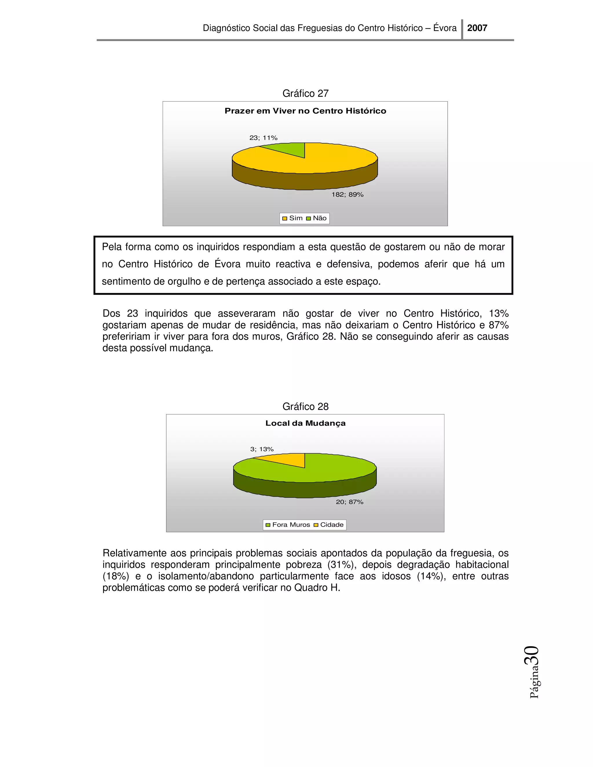 Diagnóstico Social das Freguesias do Centro Histórico – Évora   2007




                                          Gráfico 27
                          Prazer em Viver no Centro Histórico


                                23; 11%




                                                        182; 89%


                                           Sim    Não



Pela forma como os inquiridos respondiam a esta questão de gostarem ou não de morar
no Centro Histórico de Évora muito reactiva e defensiva, podemos aferir que há um
sentimento de orgulho e de pertença associado a este espaço.


Dos 23 inquiridos que asseveraram não gostar de viver no Centro Histórico, 13%
gostariam apenas de mudar de residência, mas não deixariam o Centro Histórico e 87%
prefeririam ir viver para fora dos muros, Gráfico 28. Não se conseguindo aferir as causas
desta possível mudança.




                                          Gráfico 28
                                    Local da Mudança


                                3; 13%




                                                         20; 87%


                                     Fora Muros    Cidade




Relativamente aos principais problemas sociais apontados da população da freguesia, os
inquiridos responderam principalmente pobreza (31%), depois degradação habitacional
(18%) e o isolamento/abandono particularmente face aos idosos (14%), entre outras
problemáticas como se poderá verificar no Quadro H.
                                                                                            30
                                                                                            Página
 