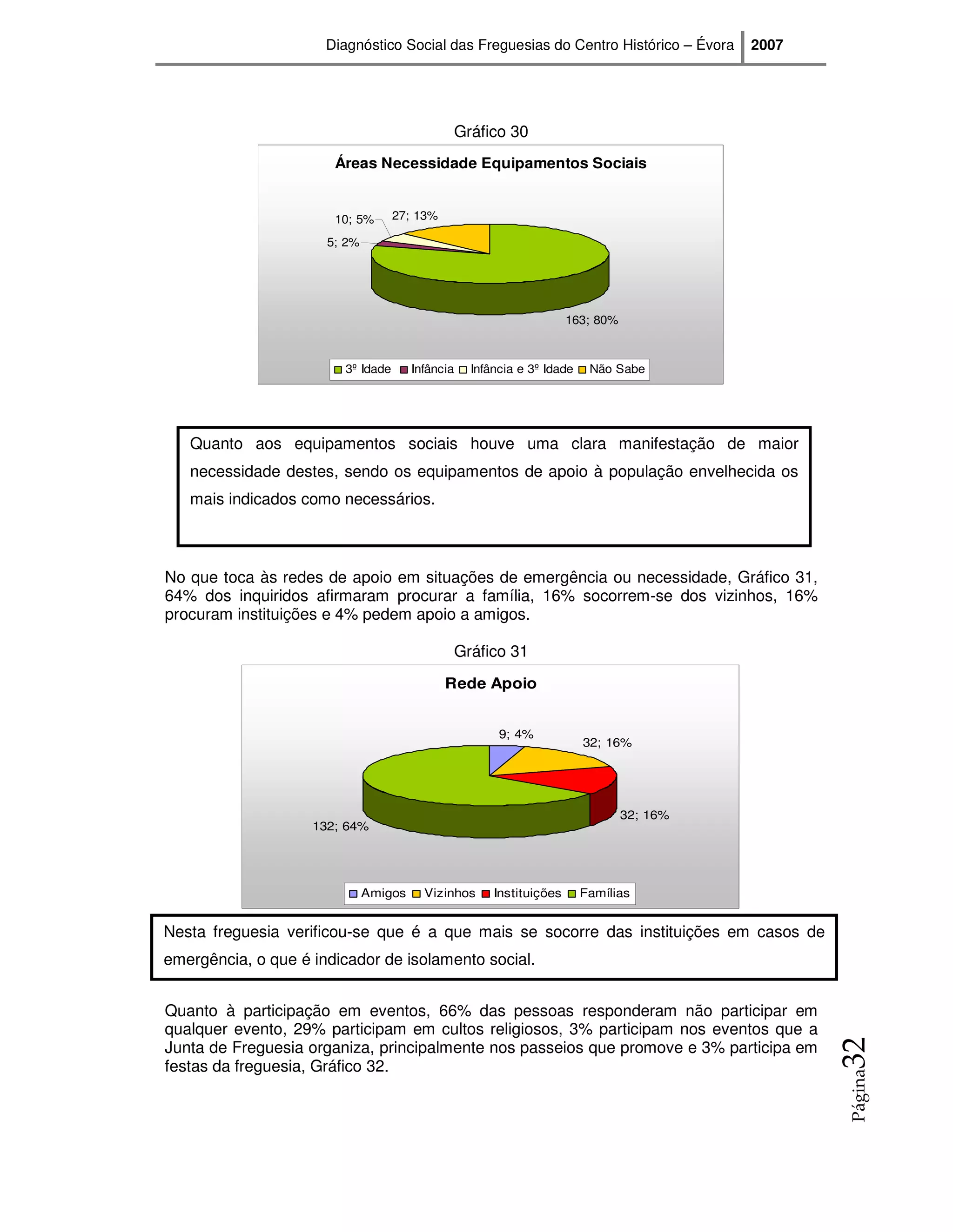 Diagnóstico Social das Freguesias do Centro Histórico – Évora       2007




                                              Gráfico 30
                       Áreas Necessidade Equipamentos Sociais


                       10; 5%      27; 13%

                      5; 2%




                                                                     163; 80%



                        3º Idade       Infância   Infância e 3º Idade    Não Sabe




   Quanto aos equipamentos sociais houve uma clara manifestação de maior
   necessidade destes, sendo os equipamentos de apoio à população envelhecida os
   mais indicados como necessários.



No que toca às redes de apoio em situações de emergência ou necessidade, Gráfico 31,
64% dos inquiridos afirmaram procurar a família, 16% socorrem-se dos vizinhos, 16%
procuram instituições e 4% pedem apoio a amigos.

                                              Gráfico 31
                                             Rede Apoio


                                                       9; 4%
                                                                        32; 16%




                                                                                32; 16%
                    132; 64%




                              Amigos     Vizinhos     Instituições      Famílias


Nesta freguesia verificou-se que é a que mais se socorre das instituições em casos de
emergência, o que é indicador de isolamento social.


Quanto à participação em eventos, 66% das pessoas responderam não participar em
qualquer evento, 29% participam em cultos religiosos, 3% participam nos eventos que a
                                                                                                 32




Junta de Freguesia organiza, principalmente nos passeios que promove e 3% participa em
festas da freguesia, Gráfico 32.
                                                                                                 Página
 