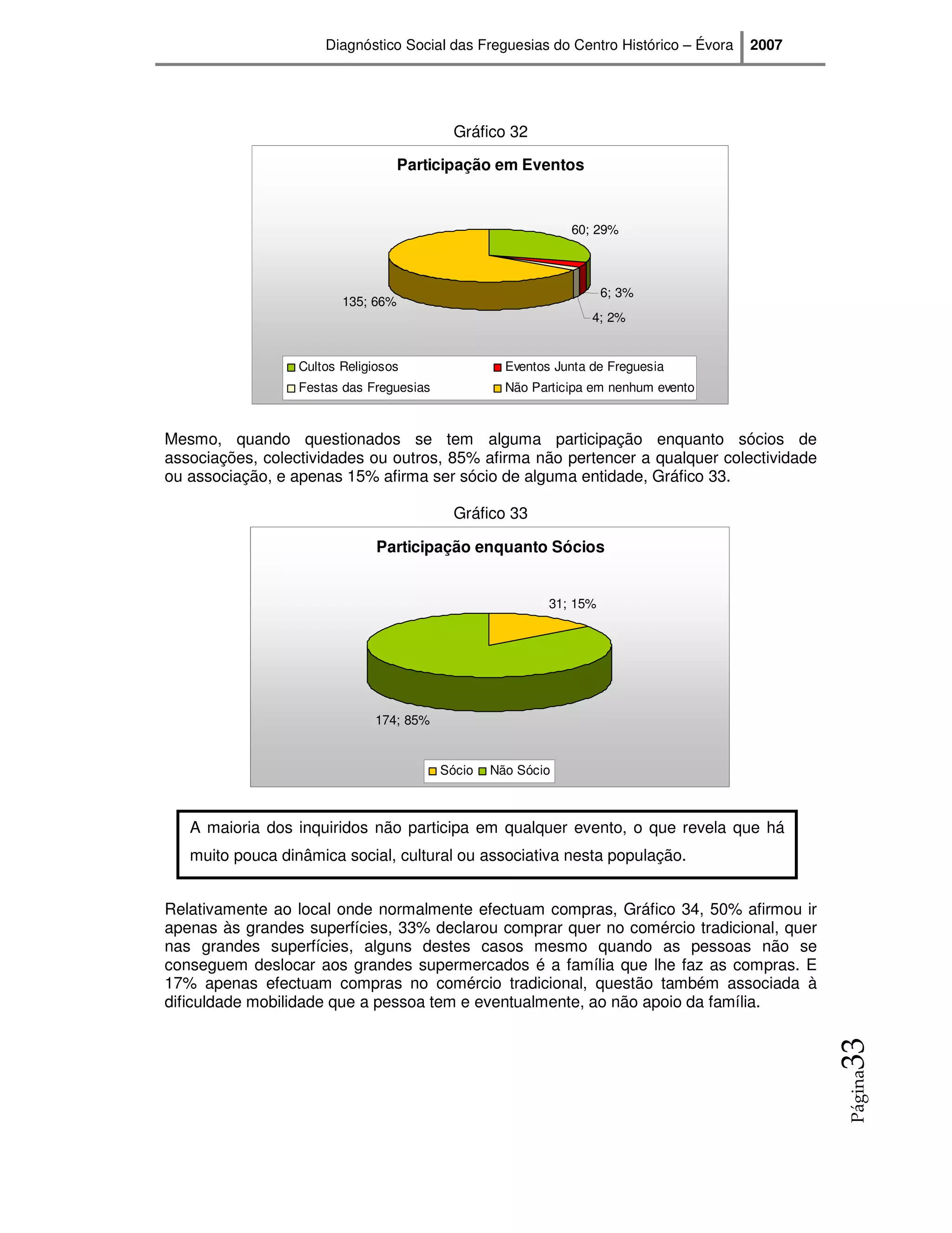 Diagnóstico Social das Freguesias do Centro Histórico – Évora   2007




                                            Gráfico 32

                                    Participação em Eventos



                                                              60; 29%



                                                                     6; 3%
                         135; 66%
                                                                  4; 2%


                  Cultos Religiosos                 Eventos Junta de Freguesia
                  Festas das Freguesias             Não Participa em nenhum evento



Mesmo, quando questionados se tem alguma participação enquanto sócios de
associações, colectividades ou outros, 85% afirma não pertencer a qualquer colectividade
ou associação, e apenas 15% afirma ser sócio de alguma entidade, Gráfico 33.

                                            Gráfico 33

                               Participação enquanto Sócios


                                                           31; 15%




                               174; 85%


                                          Sócio   Não Sócio



   A maioria dos inquiridos não participa em qualquer evento, o que revela que há
   muito pouca dinâmica social, cultural ou associativa nesta população.


Relativamente ao local onde normalmente efectuam compras, Gráfico 34, 50% afirmou ir
apenas às grandes superfícies, 33% declarou comprar quer no comércio tradicional, quer
nas grandes superfícies, alguns destes casos mesmo quando as pessoas não se
conseguem deslocar aos grandes supermercados é a família que lhe faz as compras. E
17% apenas efectuam compras no comércio tradicional, questão também associada à
dificuldade mobilidade que a pessoa tem e eventualmente, ao não apoio da família.
                                                                                             33
                                                                                             Página
 