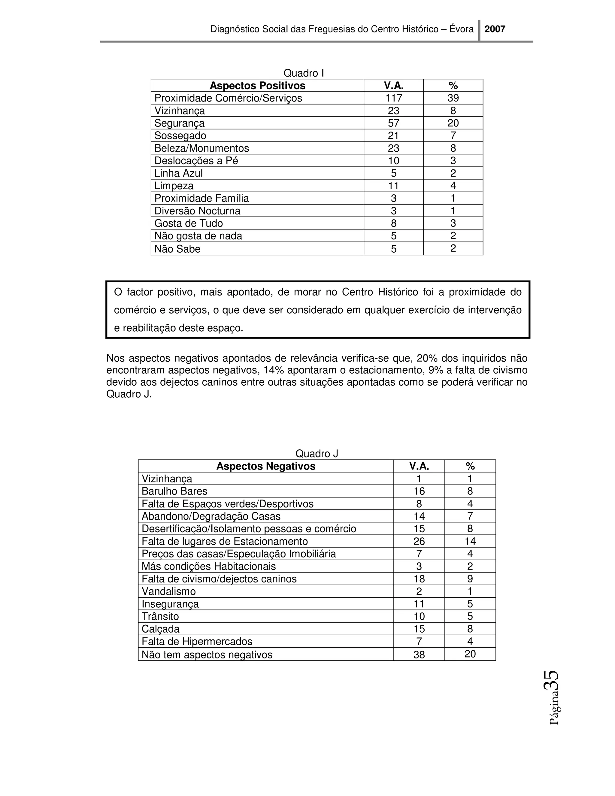 Diagnóstico Social das Freguesias do Centro Histórico – Évora   2007



                                   Quadro I
                     Aspectos Positivos                      V.A.          %
          Proximidade Comércio/Serviços                      117           39
          Vizinhança                                          23            8
          Segurança                                           57           20
          Sossegado                                           21            7
          Beleza/Monumentos                                   23            8
          Deslocações a Pé                                    10            3
          Linha Azul                                           5           2
          Limpeza                                             11            4
          Proximidade Família                                  3            1
          Diversão Nocturna                                    3            1
          Gosta de Tudo                                        8            3
          Não gosta de nada                                    5            2
          Não Sabe                                             5           2



 O factor positivo, mais apontado, de morar no Centro Histórico foi a proximidade do
 comércio e serviços, o que deve ser considerado em qualquer exercício de intervenção
 e reabilitação deste espaço.

Nos aspectos negativos apontados de relevância verifica-se que, 20% dos inquiridos não
encontraram aspectos negativos, 14% apontaram o estacionamento, 9% a falta de civismo
devido aos dejectos caninos entre outras situações apontadas como se poderá verificar no
Quadro J.




                                     Quadro J
                       Aspectos Negativos                           V.A.        %
       Vizinhança                                                    1          1
       Barulho Bares                                                 16         8
       Falta de Espaços verdes/Desportivos                           8          4
       Abandono/Degradação Casas                                     14         7
       Desertificação/Isolamento pessoas e comércio                  15         8
       Falta de lugares de Estacionamento                            26         14
       Preços das casas/Especulação Imobiliária                      7          4
       Más condições Habitacionais                                   3          2
       Falta de civismo/dejectos caninos                             18         9
       Vandalismo                                                    2          1
       Insegurança                                                   11         5
       Trânsito                                                      10         5
       Calçada                                                       15         8
       Falta de Hipermercados                                        7          4
       Não tem aspectos negativos                                    38         20
                                                                                            35
                                                                                            Página
 