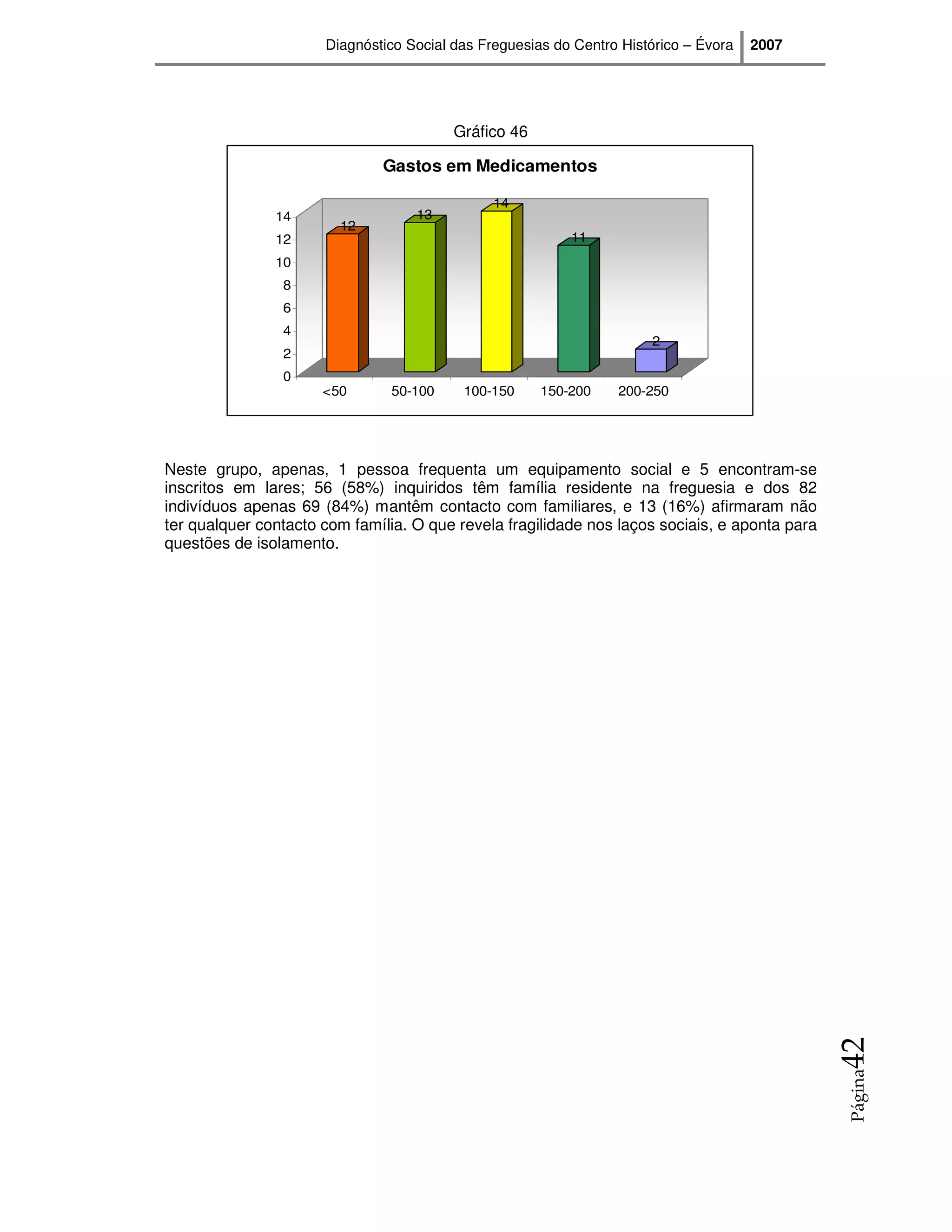 Diagnóstico Social das Freguesias do Centro Histórico – Évora   2007




                                         Gráfico 46

                              Gastos em Medicamentos

                                               14
               14                  13
                        12
               12                                         11
               10
                8
                6
                4
                                                                      2
                2
                0
                      <50      50-100     100-150     150-200    200-250




Neste grupo, apenas, 1 pessoa frequenta um equipamento social e 5 encontram-se
inscritos em lares; 56 (58%) inquiridos têm família residente na freguesia e dos 82
indivíduos apenas 69 (84%) mantêm contacto com familiares, e 13 (16%) afirmaram não
ter qualquer contacto com família. O que revela fragilidade nos laços sociais, e aponta para
questões de isolamento.




                                                                                               42
                                                                                               Página
 