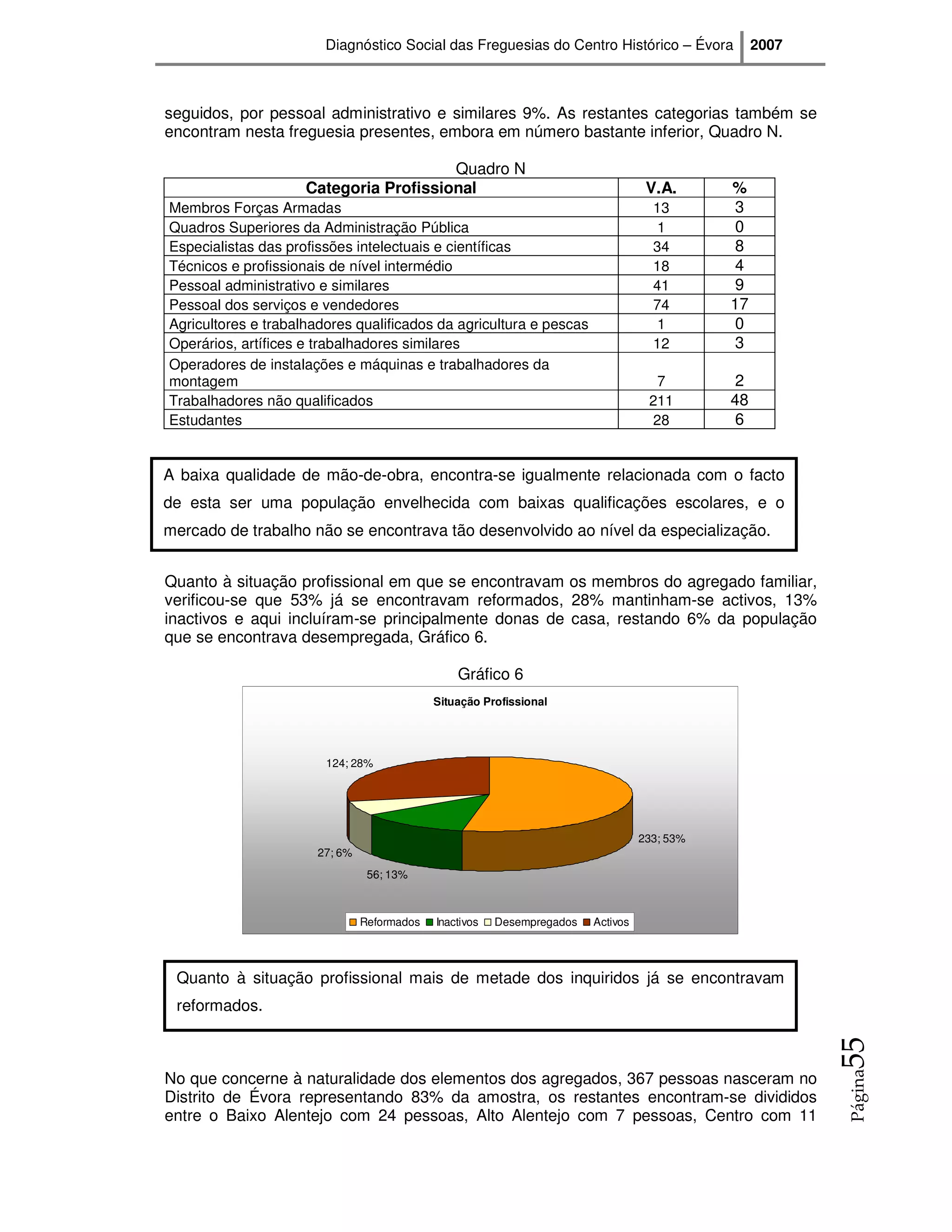 Diagnóstico Social das Freguesias do Centro Histórico – Évora              2007



seguidos, por pessoal administrativo e similares 9%. As restantes categorias também se
encontram nesta freguesia presentes, embora em número bastante inferior, Quadro N.

                                        Quadro N
                     Categoria Profissional                                         V.A.      %
Membros Forças Armadas                                                               13        3
Quadros Superiores da Administração Pública                                           1        0
Especialistas das profissões intelectuais e científicas                              34        8
Técnicos e profissionais de nível intermédio                                         18        4
Pessoal administrativo e similares                                                   41        9
Pessoal dos serviços e vendedores                                                    74       17
Agricultores e trabalhadores qualificados da agricultura e pescas                     1        0
Operários, artífices e trabalhadores similares                                       12        3
Operadores de instalações e máquinas e trabalhadores da
montagem                                                                             7         2
Trabalhadores não qualificados                                                      211       48
Estudantes                                                                          28         6


A baixa qualidade de mão-de-obra, encontra-se igualmente relacionada com o facto
de esta ser uma população envelhecida com baixas qualificações escolares, e o
mercado de trabalho não se encontrava tão desenvolvido ao nível da especialização.


Quanto à situação profissional em que se encontravam os membros do agregado familiar,
verificou-se que 53% já se encontravam reformados, 28% mantinham-se activos, 13%
inactivos e aqui incluíram-se principalmente donas de casa, restando 6% da população
que se encontrava desempregada, Gráfico 6.

                                                 Gráfico 6
                                             Situação Profissional




                        124; 28%




                                                                                   233; 53%
                       27; 6%
                                 56; 13%



                                Reformados   Inactivos   Desempregados   Activos




 Quanto à situação profissional mais de metade dos inquiridos já se encontravam
 reformados.
                                                                                                          55




No que concerne à naturalidade dos elementos dos agregados, 367 pessoas nasceram no
                                                                                                          Página




Distrito de Évora representando 83% da amostra, os restantes encontram-se divididos
entre o Baixo Alentejo com 24 pessoas, Alto Alentejo com 7 pessoas, Centro com 11
 