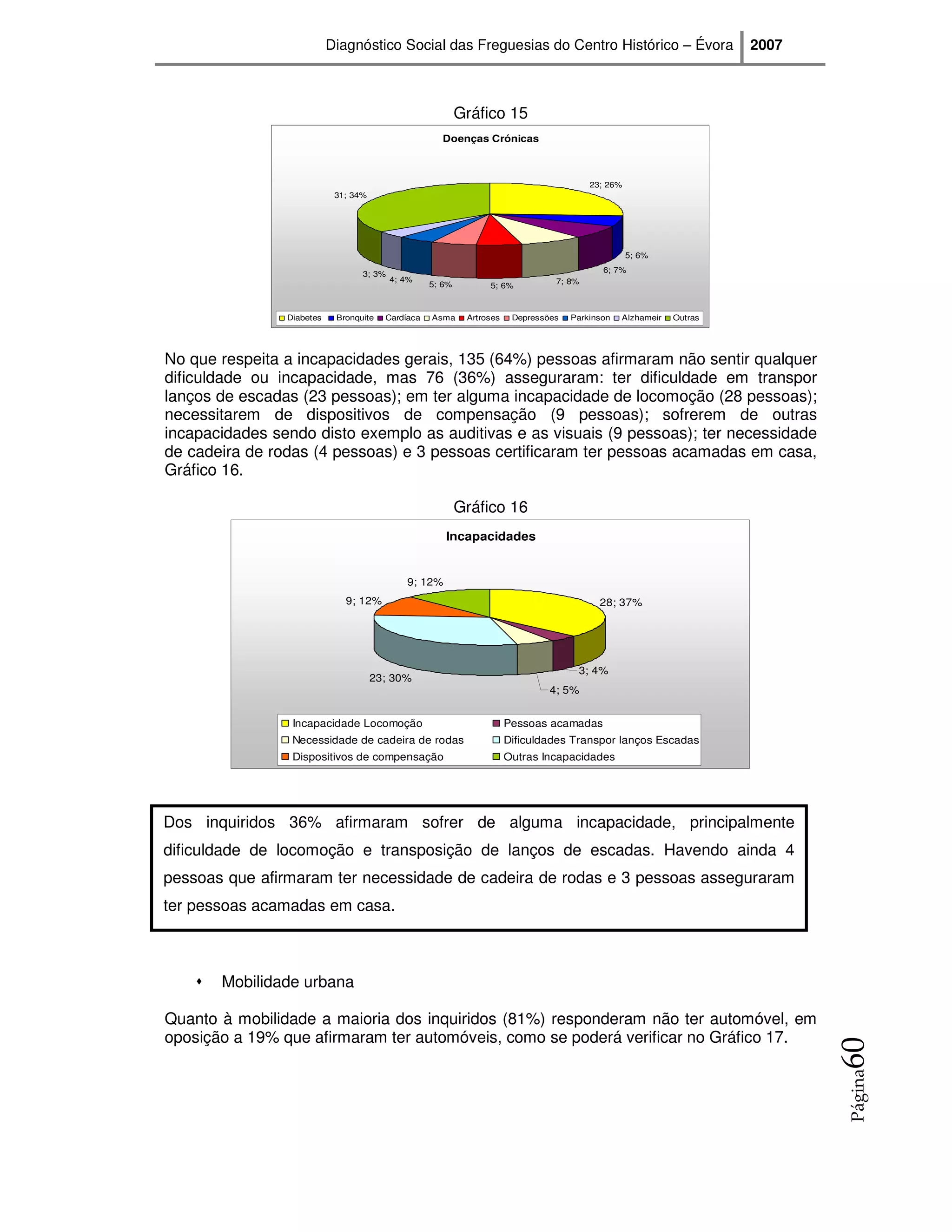 Diagnóstico Social das Freguesias do Centro Histórico – Évora                              2007



                                                           Gráfico 15
                                                     Doenças Crónicas



                                                                                         23; 26%
                            31; 34%




                                                                                                   5; 6%

                                  3; 3%                                                     6; 7%
                                          4; 4%                                  7; 8%
                                                   5; 6%         5; 6%


                Diabetes    Bronquite   Cardíaca   Asma     Artroses    Depressões   Parkinson   Alzhameir   Outras




No que respeita a incapacidades gerais, 135 (64%) pessoas afirmaram não sentir qualquer
dificuldade ou incapacidade, mas 76 (36%) asseguraram: ter dificuldade em transpor
lanços de escadas (23 pessoas); em ter alguma incapacidade de locomoção (28 pessoas);
necessitarem de dispositivos de compensação (9 pessoas); sofrerem de outras
incapacidades sendo disto exemplo as auditivas e as visuais (9 pessoas); ter necessidade
de cadeira de rodas (4 pessoas) e 3 pessoas certificaram ter pessoas acamadas em casa,
Gráfico 16.

                                                           Gráfico 16
                                                      Incapacidades


                                             9; 12%
                              9; 12%                                                       28; 37%




                                                                                      3; 4%
                                      23; 30%
                                                                                4; 5%


                 Incapacidade Locomoção                                Pessoas acamadas
                 Necessidade de cadeira de rodas                       Dificuldades Transpor lanços Escadas
                 Dispositivos de compensação                           Outras Incapacidades




Dos inquiridos 36% afirmaram sofrer de alguma incapacidade, principalmente
dificuldade de locomoção e transposição de lanços de escadas. Havendo ainda 4
pessoas que afirmaram ter necessidade de cadeira de rodas e 3 pessoas asseguraram
ter pessoas acamadas em casa.



       Mobilidade urbana

Quanto à mobilidade a maioria dos inquiridos (81%) responderam não ter automóvel, em
oposição a 19% que afirmaram ter automóveis, como se poderá verificar no Gráfico 17.
                                                                                                                             60
                                                                                                                             Página
 