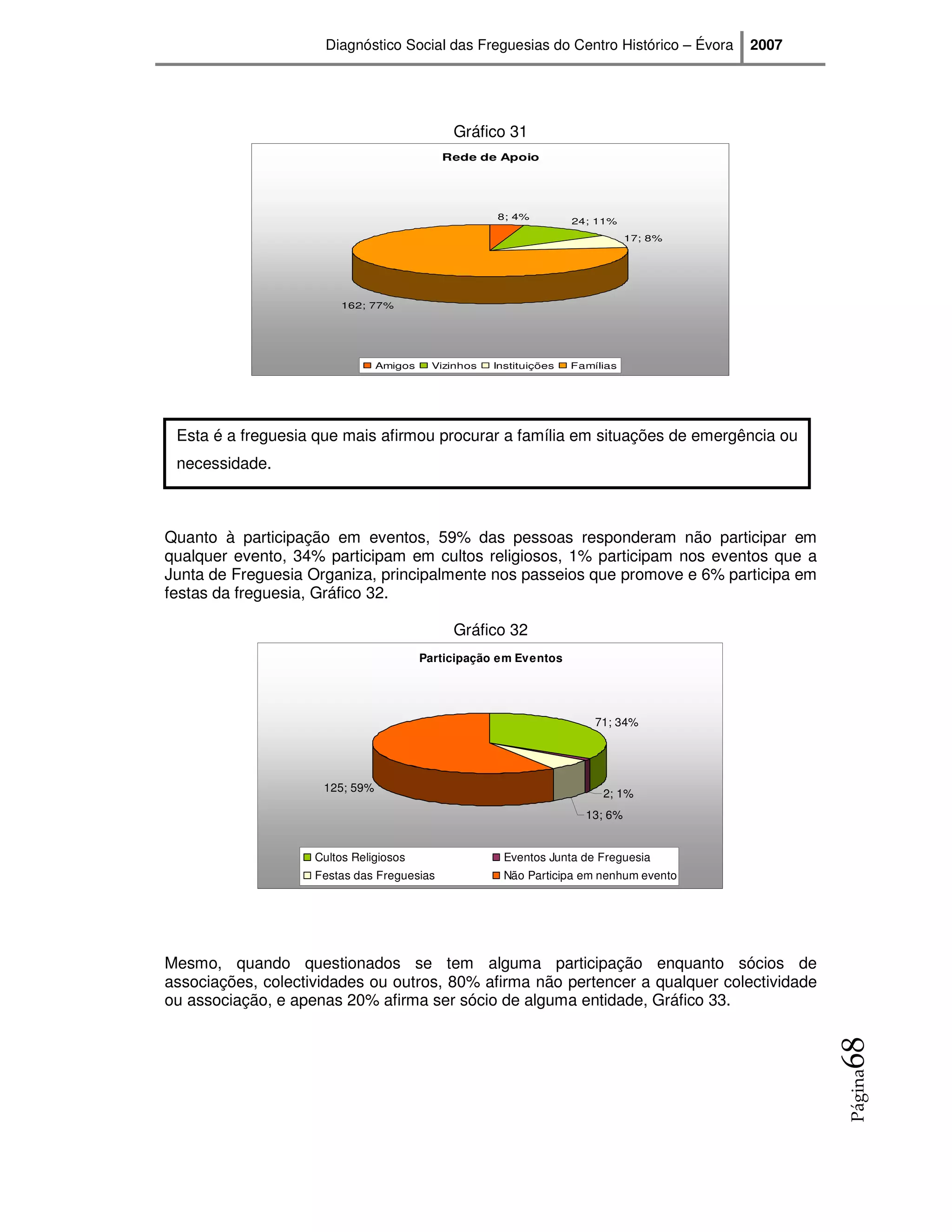 Diagnóstico Social das Freguesias do Centro Histórico – Évora     2007




                                              Gráfico 31
                                            Rede de Apoio




                                                     8; 4%
                                                                    24; 11%
                                                                               17; 8%




                        162; 77%




                                Amigos    Vizinhos   Instituições   Famílias




 Esta é a freguesia que mais afirmou procurar a família em situações de emergência ou
 necessidade.



Quanto à participação em eventos, 59% das pessoas responderam não participar em
qualquer evento, 34% participam em cultos religiosos, 1% participam nos eventos que a
Junta de Freguesia Organiza, principalmente nos passeios que promove e 6% participa em
festas da freguesia, Gráfico 32.

                                              Gráfico 32
                                         Participação em Eventos




                                                                        71; 34%




                     125; 59%                                            2; 1%
                                                                      13; 6%


                    Cultos Religiosos                  Eventos Junta de Freguesia
                    Festas das Freguesias              Não Participa em nenhum evento




Mesmo, quando questionados se tem alguma participação enquanto sócios de
associações, colectividades ou outros, 80% afirma não pertencer a qualquer colectividade
ou associação, e apenas 20% afirma ser sócio de alguma entidade, Gráfico 33.
                                                                                               68
                                                                                               Página
 