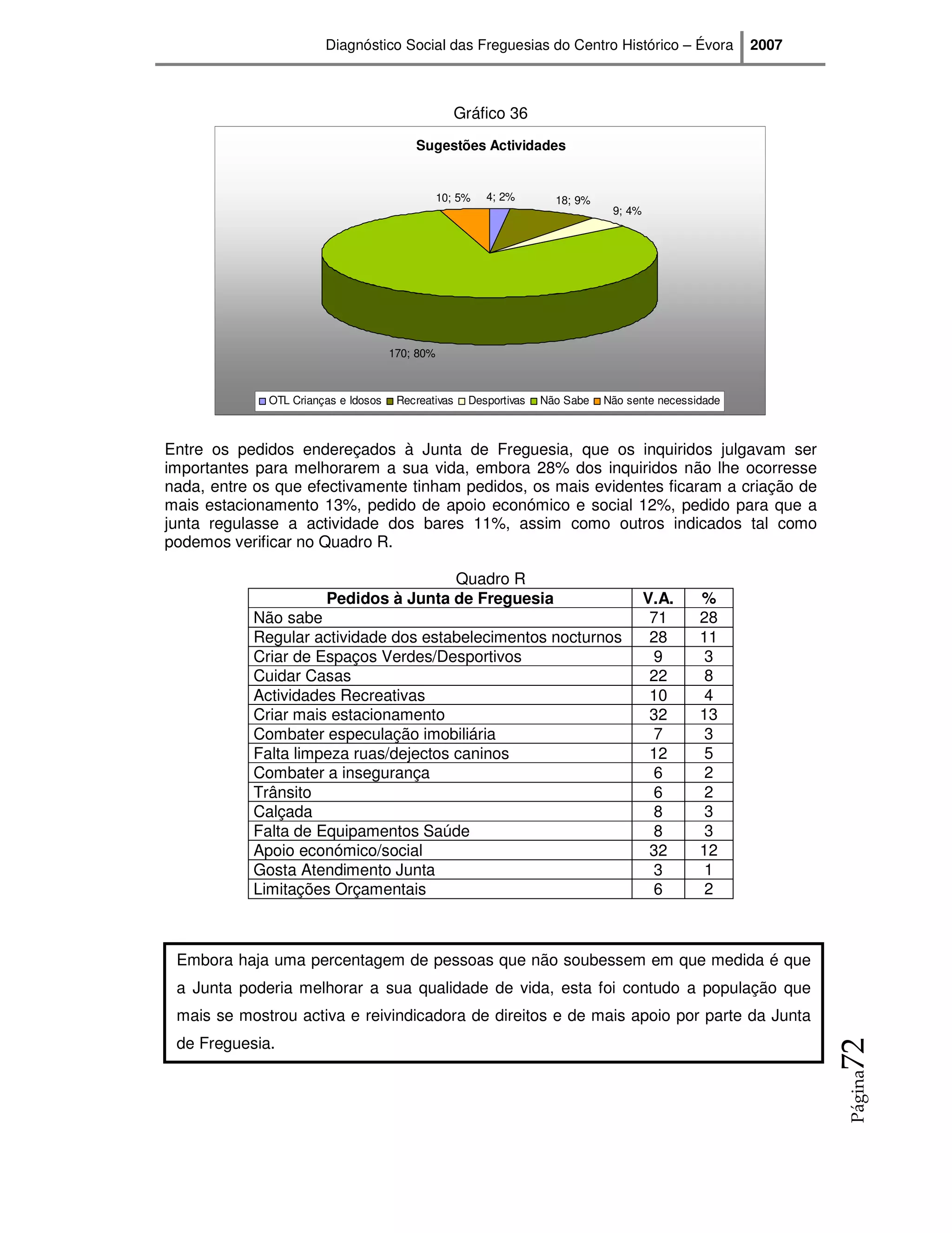 Diagnóstico Social das Freguesias do Centro Histórico – Évora                  2007



                                                    Gráfico 36
                                         Sugestões Actividades


                                                10; 5%   4; 2%       18; 9%
                                                                               9; 4%




                                     170; 80%



             OTL Crianças e Idosos    Recreativas    Desportivas   Não Sabe   Não sente necessidade



Entre os pedidos endereçados à Junta de Freguesia, que os inquiridos julgavam ser
importantes para melhorarem a sua vida, embora 28% dos inquiridos não lhe ocorresse
nada, entre os que efectivamente tinham pedidos, os mais evidentes ficaram a criação de
mais estacionamento 13%, pedido de apoio económico e social 12%, pedido para que a
junta regulasse a actividade dos bares 11%, assim como outros indicados tal como
podemos verificar no Quadro R.

                                       Quadro R
                       Pedidos à Junta de Freguesia                                    V.A.    %
           Não sabe                                                                     71     28
           Regular actividade dos estabelecimentos nocturnos                            28     11
           Criar de Espaços Verdes/Desportivos                                          9       3
           Cuidar Casas                                                                 22      8
           Actividades Recreativas                                                      10      4
           Criar mais estacionamento                                                    32     13
           Combater especulação imobiliária                                             7       3
           Falta limpeza ruas/dejectos caninos                                          12      5
           Combater a insegurança                                                       6       2
           Trânsito                                                                     6       2
           Calçada                                                                      8       3
           Falta de Equipamentos Saúde                                                  8       3
           Apoio económico/social                                                       32     12
           Gosta Atendimento Junta                                                      3       1
           Limitações Orçamentais                                                       6       2



 Embora haja uma percentagem de pessoas que não soubessem em que medida é que
 a Junta poderia melhorar a sua qualidade de vida, esta foi contudo a população que
 mais se mostrou activa e reivindicadora de direitos e de mais apoio por parte da Junta
 de Freguesia.
                                                                                                             72
                                                                                                             Página
 