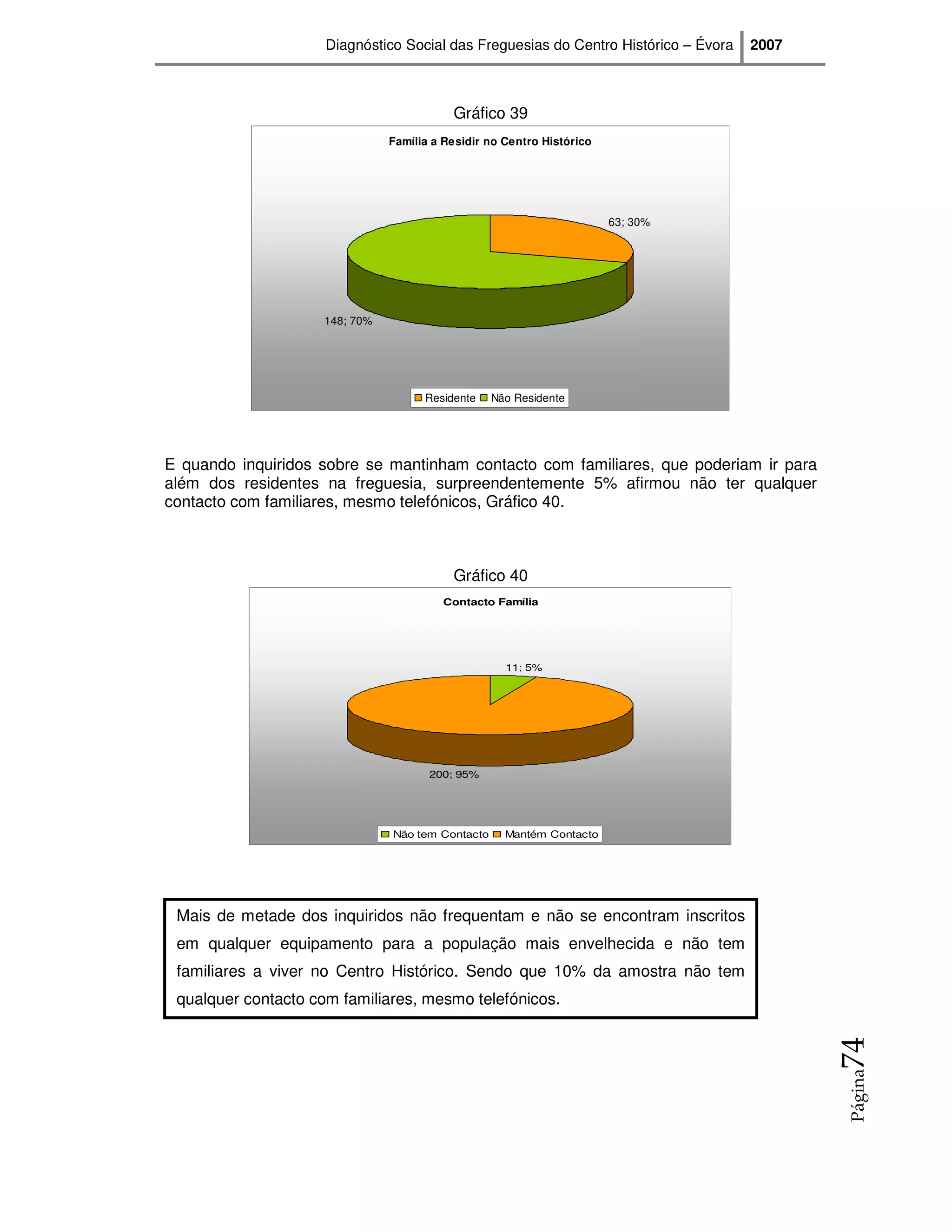 Diagnóstico Social das Freguesias do Centro Histórico – Évora   2007



                                           Gráfico 39
                                Família a Residir no Centro Histórico




                                                                        63; 30%




                     148; 70%




                                      Residente    Não Residente




E quando inquiridos sobre se mantinham contacto com familiares, que poderiam ir para
além dos residentes na freguesia, surpreendentemente 5% afirmou não ter qualquer
contacto com familiares, mesmo telefónicos, Gráfico 40.



                                           Gráfico 40
                                         Contacto Família




                                                     11; 5%




                                       200; 95%




                                Não tem Contacto     Mantém Contacto




 Mais de metade dos inquiridos não frequentam e não se encontram inscritos
 em qualquer equipamento para a população mais envelhecida e não tem
 familiares a viver no Centro Histórico. Sendo que 10% da amostra não tem
 qualquer contacto com familiares, mesmo telefónicos.
                                                                                            74
                                                                                            Página
 