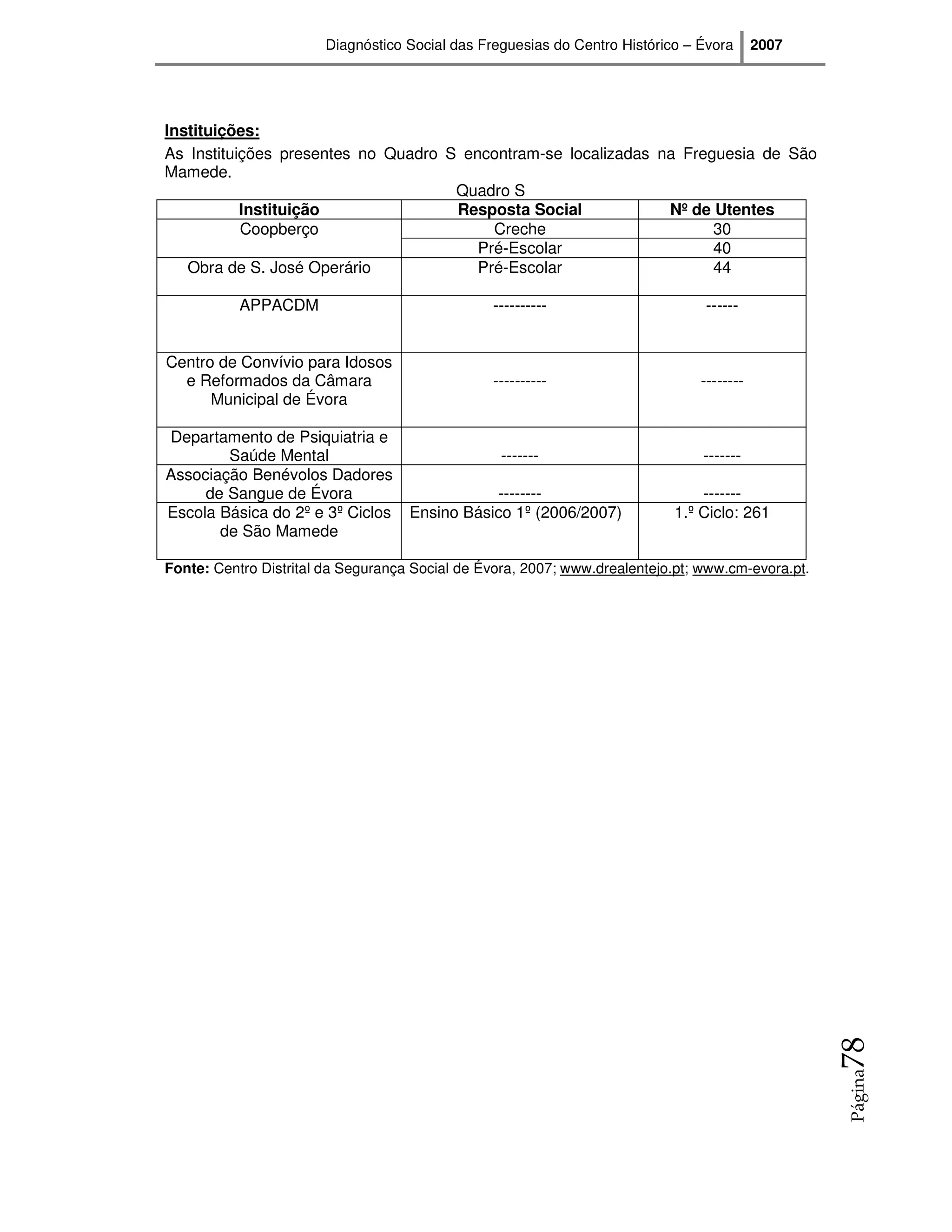 Diagnóstico Social das Freguesias do Centro Histórico – Évora      2007




Instituições:
As Instituições presentes no Quadro S encontram-se localizadas na Freguesia de São
Mamede.
                                     Quadro S
           Instituição               Resposta Social            Nº de Utentes
           Coopberço                      Creche                      30
                                        Pré-Escolar                   40
   Obra de S. José Operário             Pré-Escolar                   44

           APPACDM                              ----------                      ------


Centro de Convívio para Idosos
  e Reformados da Câmara                        ----------                     --------
      Municipal de Évora

Departamento de Psiquiatria e
        Saúde Mental                              -------                       -------
Associação Benévolos Dadores
     de Sangue de Évora                        --------                        -------
Escola Básica do 2º e 3º Ciclos     Ensino Básico 1º (2006/2007)           1.º Ciclo: 261
       de São Mamede

Fonte: Centro Distrital da Segurança Social de Évora, 2007; www.drealentejo.pt; www.cm-evora.pt.




                                                                                                   78
                                                                                                   Página
 