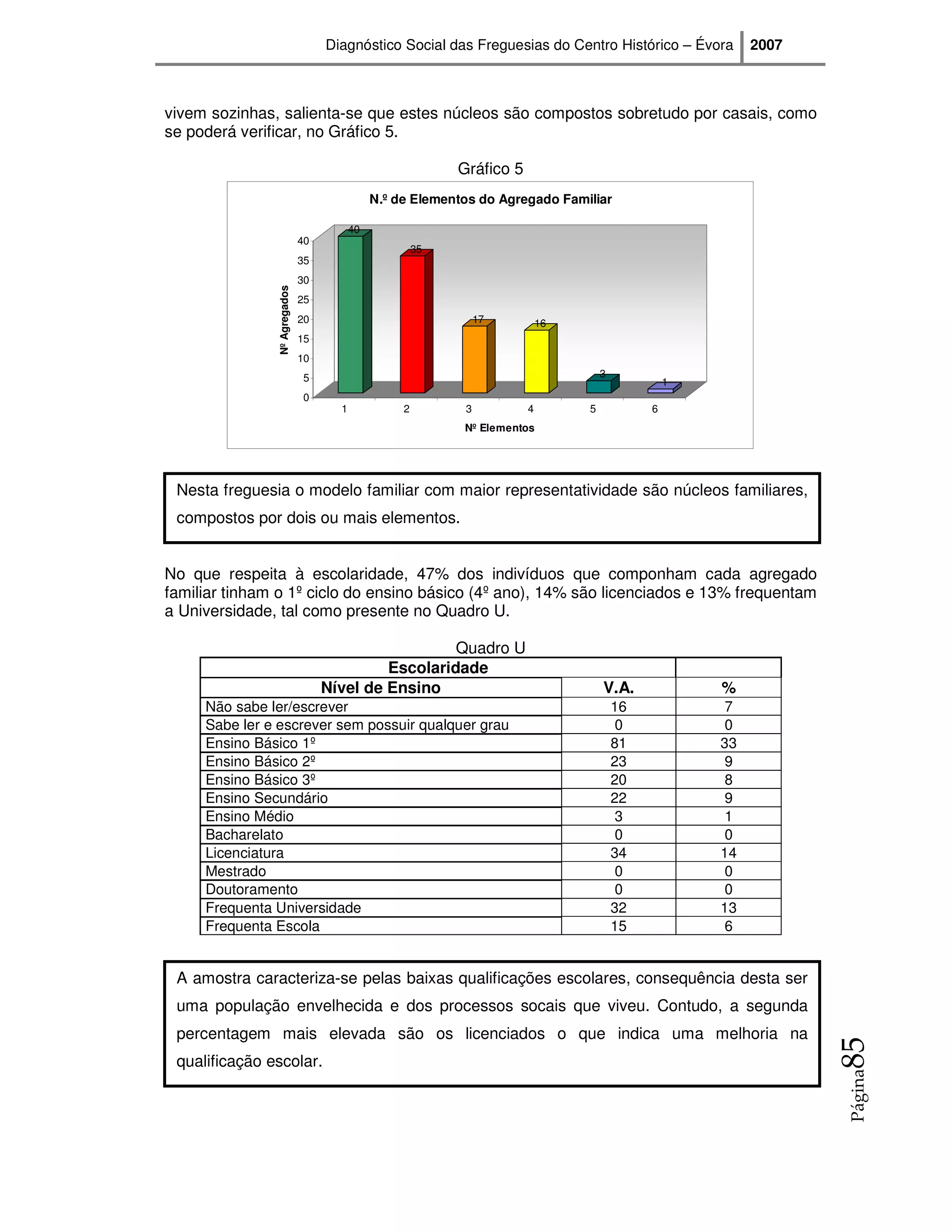 Diagnóstico Social das Freguesias do Centro Histórico – Évora           2007



vivem sozinhas, salienta-se que estes núcleos são compostos sobretudo por casais, como
se poderá verificar, no Gráfico 5.

                                                            Gráfico 5
                                              N.º de Elementos do Agregado Familiar

                                         40
                              40
                                                       35
                              35

               Nº Agregados   30
                              25
                              20                                 17         16
                              15
                              10
                              5                                                      3
                                                                                                  1
                              0
                                     1             2         3          4        5            6
                                                            Nº Elementos




 Nesta freguesia o modelo familiar com maior representatividade são núcleos familiares,
 compostos por dois ou mais elementos.


No que respeita à escolaridade, 47% dos indivíduos que componham cada agregado
familiar tinham o 1º ciclo do ensino básico (4º ano), 14% são licenciados e 13% frequentam
a Universidade, tal como presente no Quadro U.

                                                     Quadro U
                                            Escolaridade
                                   Nível de Ensino                                   V.A.             %
     Não sabe ler/escrever                                                               16            7
     Sabe ler e escrever sem possuir qualquer grau                                        0            0
     Ensino Básico 1º                                                                    81           33
     Ensino Básico 2º                                                                    23            9
     Ensino Básico 3º                                                                    20            8
     Ensino Secundário                                                                   22            9
     Ensino Médio                                                                         3           1
     Bacharelato                                                                          0           0
     Licenciatura                                                                        34           14
     Mestrado                                                                             0           0
     Doutoramento                                                                         0           0
     Frequenta Universidade                                                              32           13
     Frequenta Escola                                                                    15            6


 A amostra caracteriza-se pelas baixas qualificações escolares, consequência desta ser
 uma população envelhecida e dos processos socais que viveu. Contudo, a segunda
 percentagem mais elevada são os licenciados o que indica uma melhoria na
                                                                                                                  85




 qualificação escolar.
                                                                                                                  Página
 