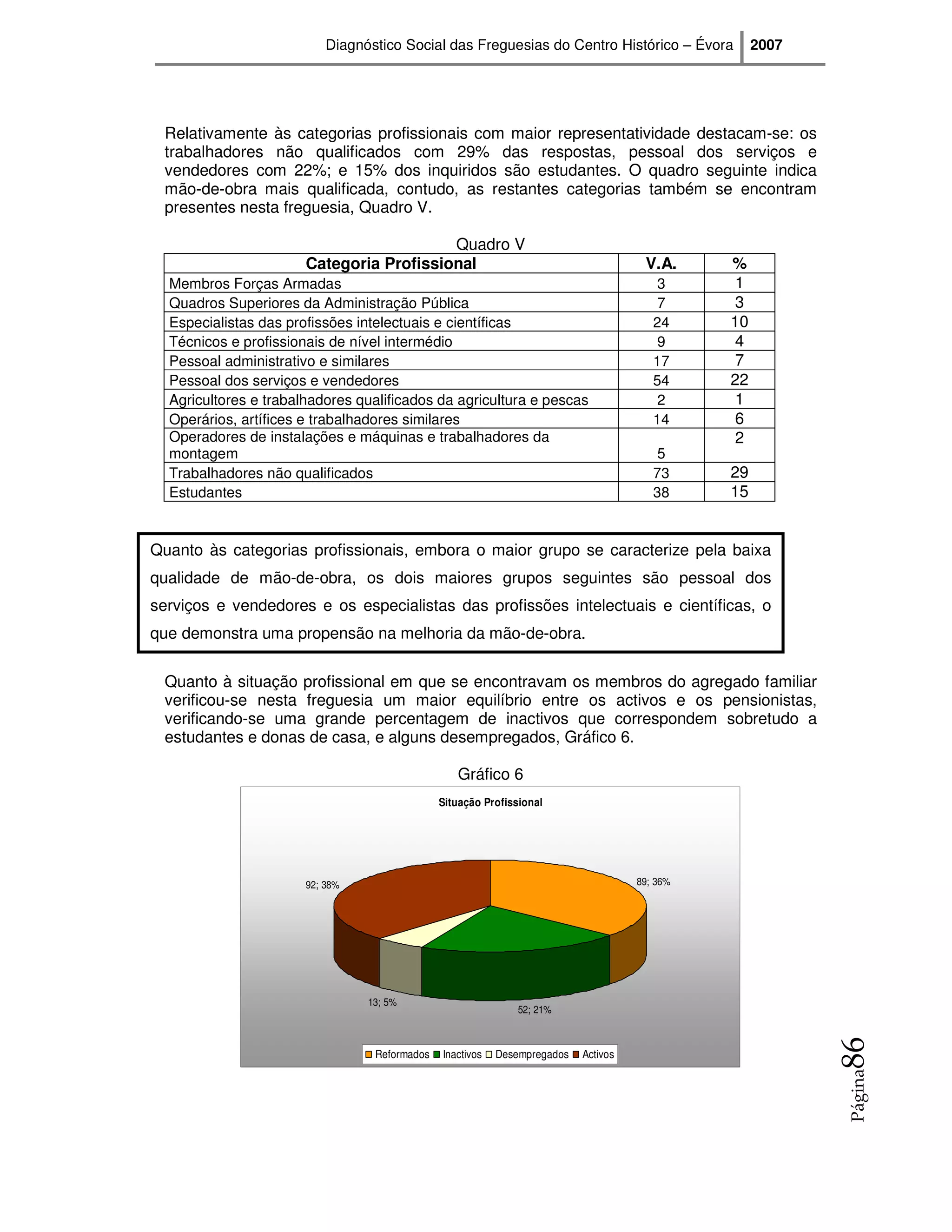 Diagnóstico Social das Freguesias do Centro Histórico – Évora            2007




 Relativamente às categorias profissionais com maior representatividade destacam-se: os
 trabalhadores não qualificados com 29% das respostas, pessoal dos serviços e
 vendedores com 22%; e 15% dos inquiridos são estudantes. O quadro seguinte indica
 mão-de-obra mais qualificada, contudo, as restantes categorias também se encontram
 presentes nesta freguesia, Quadro V.

                                          Quadro V
                       Categoria Profissional                                         V.A.     %
  Membros Forças Armadas                                                                3       1
  Quadros Superiores da Administração Pública                                            7      3
  Especialistas das profissões intelectuais e científicas                               24     10
  Técnicos e profissionais de nível intermédio                                           9      4
  Pessoal administrativo e similares                                                    17      7
  Pessoal dos serviços e vendedores                                                     54     22
  Agricultores e trabalhadores qualificados da agricultura e pescas                      2      1
  Operários, artífices e trabalhadores similares                                        14      6
  Operadores de instalações e máquinas e trabalhadores da                                       2
  montagem                                                                              5
  Trabalhadores não qualificados                                                        73     29
  Estudantes                                                                            38     15


Quanto às categorias profissionais, embora o maior grupo se caracterize pela baixa
qualidade de mão-de-obra, os dois maiores grupos seguintes são pessoal dos
serviços e vendedores e os especialistas das profissões intelectuais e científicas, o
que demonstra uma propensão na melhoria da mão-de-obra.

 Quanto à situação profissional em que se encontravam os membros do agregado familiar
 verificou-se nesta freguesia um maior equilíbrio entre os activos e os pensionistas,
 verificando-se uma grande percentagem de inactivos que correspondem sobretudo a
 estudantes e donas de casa, e alguns desempregados, Gráfico 6.

                                                  Gráfico 6
                                               Situação Profissional




                       92; 38%                                                       89; 36%




                                 13; 5%
                                                               52; 21%
                                                                                                           86




                                  Reformados   Inactivos   Desempregados   Activos
                                                                                                           Página
 