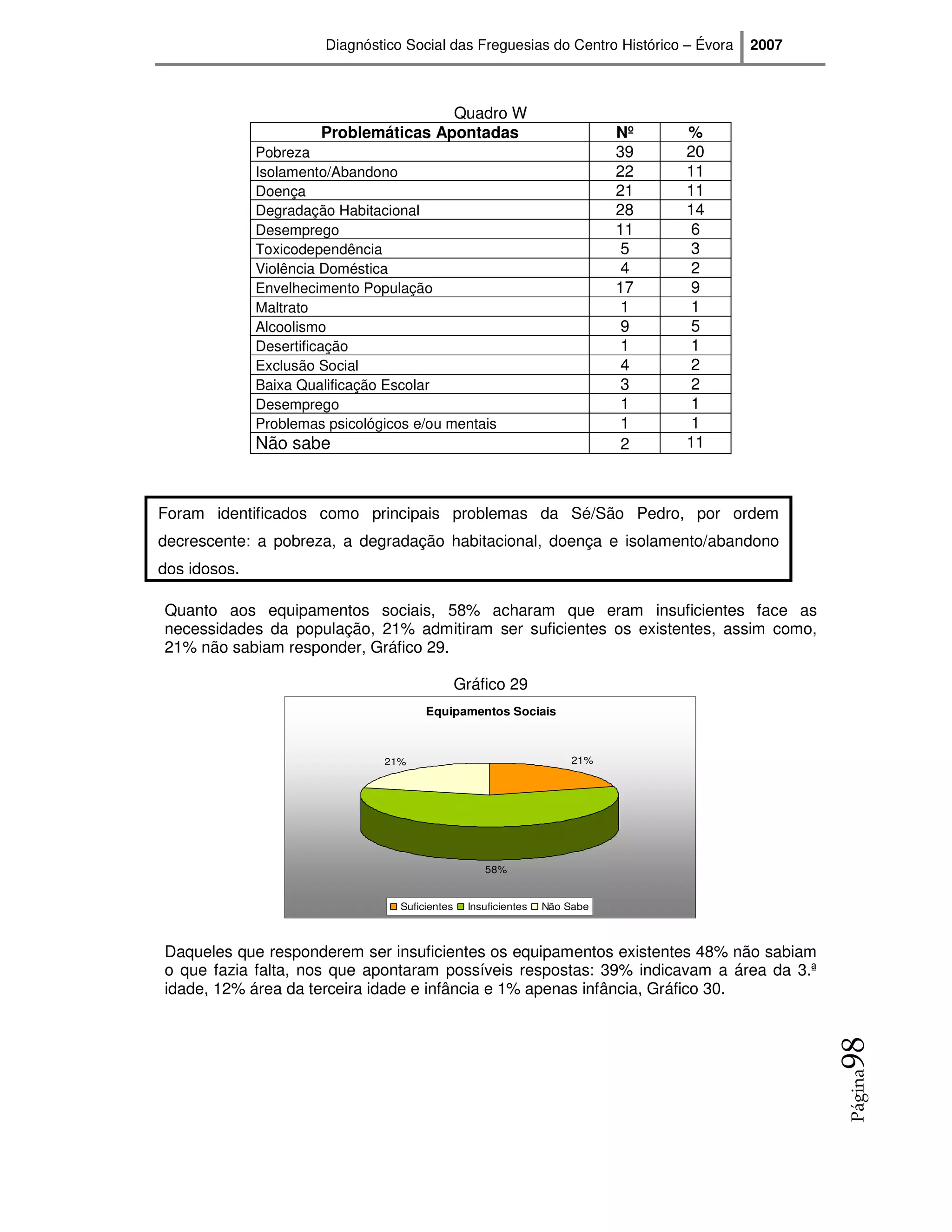 Diagnóstico Social das Freguesias do Centro Histórico – Évora   2007



                                       Quadro W
                       Problemáticas Apontadas                               Nº   %
              Pobreza                                                        39   20
              Isolamento/Abandono                                            22   11
              Doença                                                         21   11
              Degradação Habitacional                                        28   14
              Desemprego                                                     11    6
              Toxicodependência                                               5    3
              Violência Doméstica                                             4    2
              Envelhecimento População                                       17   9
              Maltrato                                                        1   1
              Alcoolismo                                                      9    5
              Desertificação                                                  1    1
              Exclusão Social                                                 4    2
              Baixa Qualificação Escolar                                      3    2
              Desemprego                                                      1    1
              Problemas psicológicos e/ou mentais                             1   1
              Não sabe                                                        2   11



Foram identificados como principais problemas da Sé/São Pedro, por ordem
decrescente: a pobreza, a degradação habitacional, doença e isolamento/abandono
dos idosos.

Quanto aos equipamentos sociais, 58% acharam que eram insuficientes face as
necessidades da população, 21% admitiram ser suficientes os existentes, assim como,
21% não sabiam responder, Gráfico 29.

                                                 Gráfico 29
                                        Equipamentos Sociais



                                21%                                    21%




                                                     58%


                                   Suficientes    Insuficientes   Não Sabe



Daqueles que responderem ser insuficientes os equipamentos existentes 48% não sabiam
o que fazia falta, nos que apontaram possíveis respostas: 39% indicavam a área da 3.ª
idade, 12% área da terceira idade e infância e 1% apenas infância, Gráfico 30.
                                                                                               98
                                                                                               Página
 