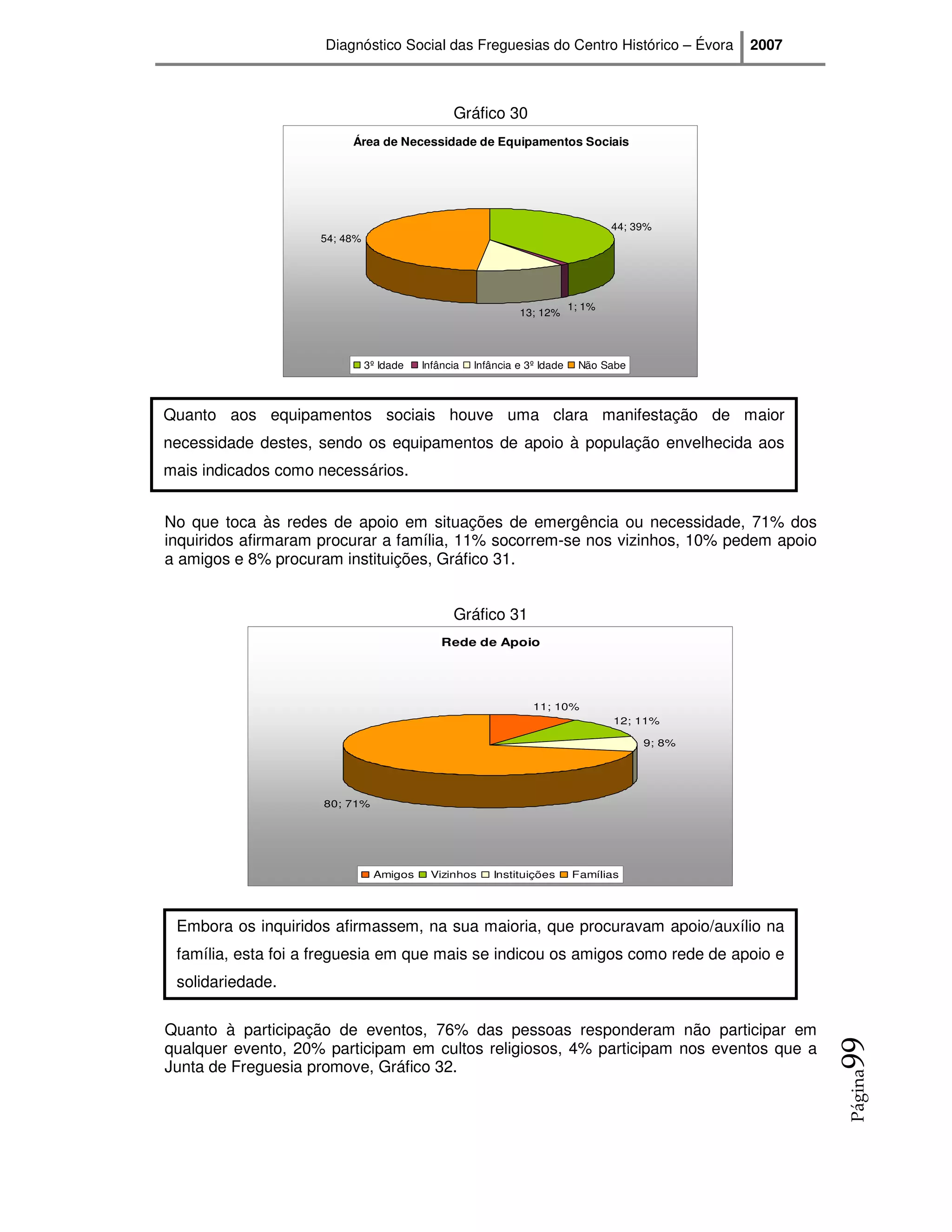 Diagnóstico Social das Freguesias do Centro Histórico – Évora             2007



                                               Gráfico 30
                         Área de Necessidade de Equipamentos Sociais




                                                                                  44; 39%
                    54; 48%




                                                                          1; 1%
                                                             13; 12%




                              3º Idade   Infância   Infância e 3º Idade    Não Sabe



Quanto aos equipamentos sociais houve uma clara manifestação de maior
necessidade destes, sendo os equipamentos de apoio à população envelhecida aos
mais indicados como necessários.


No que toca às redes de apoio em situações de emergência ou necessidade, 71% dos
inquiridos afirmaram procurar a família, 11% socorrem-se nos vizinhos, 10% pedem apoio
a amigos e 8% procuram instituições, Gráfico 31.


                                               Gráfico 31
                                             Rede de Apoio




                                                                11; 10%
                                                                                  12; 11%

                                                                                       9; 8%




                     80; 71%




                               Amigos     Vizinhos      Instituições      Famílias




 Embora os inquiridos afirmassem, na sua maioria, que procuravam apoio/auxílio na
 família, esta foi a freguesia em que mais se indicou os amigos como rede de apoio e
 solidariedade.

Quanto à participação de eventos, 76% das pessoas responderam não participar em
                                                                                                      99




qualquer evento, 20% participam em cultos religiosos, 4% participam nos eventos que a
Junta de Freguesia promove, Gráfico 32.
                                                                                                      Página
 