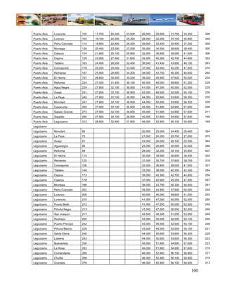 Puerto Asís   Lorencito         102   17.700   20.400   23.500   26.000   29.900   31.700   33.300     326
Puerto Asís   Lorenzo           103   19.100   22.000   25.300   28.000   32.200   34.100   35.800     348
Puerto Asís   Peña Colorada     110   19.800   22.800   26.200   29.000   33.400   35.400   37.200     338
Puerto Asís   Montepa           126   20.400   23.500   27.000   30.000   34.500   36.600   38.400     305
Puerto Asís   Calarca           134   21.800   25.100   28.900   32.000   36.800   39.000   41.000     306
Puerto Asís   Ospina            139   23.900   27.500   31.600   35.000   40.300   42.700   44.800     322
Puerto Asís   Tablero           163   24.500   28.200   32.400   36.000   41.400   43.900   46.100     283
Puerto Asís   Concepción        176   25.200   29.000   33.400   37.000   42.600   45.200   47.500     270
Puerto Asís   Remanso           187   25.900   29.800   34.300   38.000   43.700   46.300   48.600     260
Puerto Asís   El Hacha          197   26.600   30.600   35.200   39.000   44.900   47.600   50.000     254
Puerto Asís   Reforma           224   27.300   31.400   36.100   40.000   46.000   48.800   51.200     229
Puerto Asís   Agua Negra        229   27.900   32.100   36.900   41.000   47.200   50.000   52.500     229
Puerto Asís   Guepi             231   27.900   32.100   36.900   43.000   49.500   52.500   55.100     239
Puerto Asís   La Paya           240   27.900   32.100   36.900   44.000   50.600   53.600   56.300     235
Puerto Asís   Monclart          247   27.900   32.100   36.900   44.000   50.600   53.600   56.300     228
Puerto Asís   Casacunte         255   27.900   32.100   36.900   45.000   51.800   54.900   57.600     226
Puerto Asís   Salado Grande     273   27.900   32.100   36.900   45.000   51.800   54.900   57.600     211
Puerto Asís   Saladito          290   27.900   32.100   36.900   45.000   51.800   54.900   57.600     199
Puerto Asís   Leguízamo         312   28.600   32.900   37.800   46.000   52.900   56.100   58.900     189
Leguizamo
Leguízamo     Monclart          65                               20.000   23.000   24.400   25.600     394
Leguízamo     La Paya           72                               21.000   24.200   25.700   27.000     375
Leguízamo     Guepi             81                               23.000   26.500   28.100   29.500     364
Leguízamo     Aguanegra         83                               25.000   28.800   30.500   32.000     386
Leguízamo     Reforma           88                               28.000   32.200   34.100   35.800     407
Leguízamo     El Hacha          115                              30.000   34.500   36.600   38.400     334
Leguízamo     Remanso           125                              31.000   35.700   37.800   39.700     318
Leguízamo     Concepción        136                              32.000   36.800   39.000   41.000     301
Leguízamo     Tablero           149                              33.000   38.000   40.300   42.300     284
Leguízamo     Ospina            173                              35.000   40.300   42.700   44.800     259
Leguízamo     Calarca           178                              37.000   42.600   45.200   47.500     267
Leguízamo     Montepa           186                              38.000   43.700   46.300   48.600     261
Leguízamo     Peña Colorada     202                              39.000   44.900   47.600   50.000     248
Leguízamo     Lorenzo           209                              40.000   46.000   48.800   51.200     245
Leguízamo     Lorencito         210                              41.000   47.200   50.000   52.500     250
Leguízamo     Puerto Bello      212                              41.000   47.200   50.000   52.500     248
Leguízamo     Piñuña Negro      213                              41.000   47.200   50.000   52.500     246
Leguízamo     San Joaquín       217                              42.000   48.300   51.200   53.800     248
Leguízamo     Restrepo          220                              43.000   49.500   52.500   55.100     250
Leguízamo     Puerto Principe   232                              43.000   49.500   52.500   55.100     238
Leguízamo     Piñuna Blanco     239                              43.000   49.500   52.500   55.100     231
Leguízamo     Santa Elena       246                              44.000   50.600   53.600   56.300     229
Leguízamo     Lisberia          253                              44.000   50.600   53.600   56.300     223
Leguízamo     Buenavista        258                              45.000   51.800   54.900   57.600     223
Leguízamo     La Rosa           263                              45.000   51.800   54.900   57.600     219
Leguízamo     Comandante        266                              46.000   52.900   56.100   58.900     221
Leguízamo     Chufita           269                              46.000   52.900   56.100   58.900     219
Leguízamo     Granada           276                              46.000   52.900   56.100   58.900     213

                                                                                                 100
 