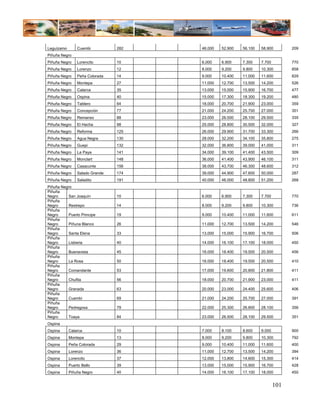 Leguízamo       Cuembi          282   46.000   52.900   56.100   58.900        209
Piñuña Negro
Piñuña Negro    Lorencito       10    6.000    6.900    7.300    7.700         770
Piñuña Negro    Lorenzo         12    8.000    9.200    9.800    10.300        858
Piñuña Negro    Peña Colorada   14    9.000    10.400   11.000   11.600        829
Piñuña Negro    Montepa         27    11.000   12.700   13.500   14.200        526
Piñuña Negro    Calarca         35    13.000   15.000   15.900   16.700        477
Piñuña Negro    Ospina          40    15.000   17.300   18.300   19.200        480
Piñuña Negro    Tablero         64    18.000   20.700   21.900   23.000        359
Piñuña Negro    Concepción      77    21.000   24.200   25.700   27.000        351
Piñuña Negro    Remanso         88    23.000   26.500   28.100   29.500        335
Piñuña Negro    El Hacha        98    25.000   28.800   30.500   32.000        327
Piñuña Negro    Reforma         125   26.000   29.900   31.700   33.300        266
Piñuña Negro    Agua Negra      130   28.000   32.200   34.100   35.800        275
Piñuña Negro    Guepi           132   32.000   36.800   39.000   41.000        311
Piñuña Negro    La Paya         141   34.000   39.100   41.400   43.500        309
Piñuña Negro    Monclart        148   36.000   41.400   43.900   46.100        311
Piñuña Negro    Casacunte       156   38.000   43.700   46.300   48.600        312
Piñuña Negro    Salado Grande   174   39.000   44.900   47.600   50.000        287
Piñuña Negro    Saladito        191   40.000   46.000   48.800   51.200        268
Piñuña Negro
Piñuña
Negro     San Joaquín           10    6.000    6.900    7.300    7.700         770
Piñuña
Negro     Restrepo              14    8.000    9.200    9.800    10.300        736
Piñuña
Negro     Puerto Principe       19    9.000    10.400   11.000   11.600        611
Piñuña
Negro     Piñuna Blanco         26    11.000   12.700   13.500   14.200        546
Piñuña
Negro     Santa Elena           33    13.000   15.000   15.900   16.700        506
Piñuña
Negro     Lisberia              40    14.000   16.100   17.100   18.000        450
Piñuña
Negro     Buenavista            45    16.000   18.400   19.500   20.500        456
Piñuña
Negro     La Rosa               50    16.000   18.400   19.500   20.500        410
Piñuña
Negro     Comandante            53    17.000   19.600   20.800   21.800        411
Piñuña
Negro     Chufita               56    18.000   20.700   21.900   23.000        411
Piñuña
Negro     Granada               63    20.000   23.000   24.400   25.600        406
Piñuña
Negro     Cuembi                69    21.000   24.200   25.700   27.000        391
Piñuña
Negro     Pedregosa             79    22.000   25.300   26.800   28.100        356
Piñuña
Negro     Toaya                 84    23.000   26.500   28.100   29.500        351
Ospina
Ospina      Calarca             10    7.000    8.100    8.600    9.000         900
Ospina      Montepa             13    8.000    9.200    9.800    10.300        792
Ospina      Peña Colorada       29    9.000    10.400   11.000   11.600        400
Ospina      Lorenzo             36    11.000   12.700   13.500   14.200        394
Ospina      Lorencito           37    12.000   13.800   14.600   15.300        414
Ospina      Puerto Bello        39    13.000   15.000   15.900   16.700        428
Ospina      Piñuña Negro        40    14.000   16.100   17.100   18.000        450


                                                                         101
 
