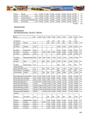 Pizarro          Birudó                   80      12.000      13.900     16.000     17.600    19.000   20.100     25.100      314
Pizarro          Pie de Pepé              120     15.000      17.400     20.000     22.000    23.800   25.200     31.500      263
Pizarro          Puerto Echeverry         140     10.900      12.600     14.500     16.000    17.300   18.300     22.900      164
Pizarro          Buenaventura (Chalupa)   150     25.200      29.200     33.600     37.000    40.000   42.400     53.000      353
Pizarro          Pie de Pató              184     20.400      23.700     27.300     30.000    32.400   34.300     42.900      233
                                                                                                                  Promedio    245


MAGDALENA

CORREDOR
RIO MAGDALENA, CAUCA Y NECHI

RUTA                                 KM         1.996   1.997    1.998     1.999     2.000    2.001      2.002      2.007    $/KM
                                                                                                                    5%
Pto. Boyacá                                                      16%       15%       10%      8%         6%         25%
Pto. Boyacá         Perales          1,00                        550       640       700      800        700        1.000    1000
Pto. Berrío
Pto. Berrío         Ramblas          18,00                                           4.600    5.000      5.300      6.300    350


Pto. Berrío         Vuelta Cuña      20,00                                           5.100    5.500      5.800      6.900    345
Pto. Berrío         La Sierra        42,00              4.000    4.600     5.300     5.800    6.600      7.000      8.300    198
Pto. Berrío         Barbacoas        44,00                                           7.400    8.000      8.500      10.000   227


Pto. Berrío         Barrancabermeja 98,00       7.000   8.300    9.600     11.000    12.100   13.100     13.900     16.400   167
La Sierra
La Sierra           Nare             5,00               600      800       1.000     1.200    1.300      1.300      1.600    320


La Sierra           Puerto Servíez   1,20                                            500      700        700        900      750
Barrancabermeja
Barrancabermeja Yondó                1,30               500      600       700       800      1.100      1.200      1.400    1077
Puerto Wilches      Cantagallo       3,10                                            650      700        700        900      290
Puerto Wilches      Casabe           42,70              500      600       700       8.000    8.600      9.100      10.800   253


Barrancabermeja Puerto Wilches       34,10      2.160   3.300    4.500     5.200     7.700    8.300      8.800      10.400   305
Barrancabermeja Cantagallo           37,20      2.460   4.000    4.500     5.200     8.300    9.000      9.500      11.300   304
Barrancabermeja San Pablo            49,20      3.020   4.400    5.500     6.300     11.100   12.000     12.700     15.000   305
Barrancabermeja Simití               116,20 9.070       12.500 16.600      19.100    19.500   21.100     22.400     26.400   227
Barrancabermeja Morales              151,00             12.000 15.500      17.800    19.000   20.500     21.700     25.600   170
Barrancabermeja Gamarra              158,50 10.500 13.000 15.000           17.300    20.000   21.400     22.700     26.800   169
Barrancabermeja La Gloria            196,00 11.000 15.000 18.700           21.500    22.000   23.800     25.200     29.800   152
Barrancabermeja El Banco             252,50 13.200 16.500 20.000           23.000    28.500   30.800     32.600     38.500   152
Barrancabermeja Magangué             393,30             27.000 31.500      36.200    45.000   48.200     51.100     60.300   153
Gamarra


Gamarra             Pto. Bolívar     3,00                        500       600       700      800        800        1.000    333


Gamarra             Bodega central   22,00                       3.500     4.000     4.400    4.800      5.100      6.000    273
Gamarra             Carolina         25,00              2.700    3.100     3.600     4.000    4.300      4.600      5.400    216
Gamarra             Carpintero       25,00                       4.000     4.600     5.100    5.500      5.800      6.900    276
Gamarra             Remolino         30,00                       3.500     4.000     4.400    4.800      5.100      6.000    200
Gamarra             La Gloria        37,00                       4.000     4.600     5.100    5.500      5.800      6.900    186



                                                                                                                             104
 
