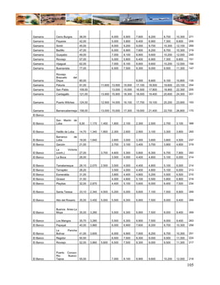Gamarra    Cerro Burgos           38,00                    6.000    6.900    7.600    8.200    8.700    10.300   271
Gamarra    Payares                42,00                    5.000    5.800    6.400    6.900    7.300    8.600    205
Gamarra    Simití                 45,00                    8.000    9.200    9.000    9.700    10.300   12.100   269
Gamarra    Badillo                47,00                    6.000    6.900    7.600    8.200    8.700    10.300   219
Gamarra    Guayabo                49,00                    7.000    8.100    8.900    9.600    10.200   12.000   245
Gamarra    Rioviejo               57,00                    5.000    5.800    6.400    6.900    7.300    8.600    151
Gamarra    Vijagual               62,00                    7.000    8.100    8.900    9.600    10.200   12.000   194
Gamarra    Buenavista             77,00                    6.500    7.500    8.300    9.000    9.500    11.300   147

           Rioviejo          -
           Brazuelo        del
Gamarra    Dique                  80,00                                      8.000    8.600    9.100    10.800   135
Gamarra    Paturia                91,00            11.600 13.500    15.500   17.100   18.500   19.600   23.100   254
Gamarra    San Pablo              109,00                   13.000   15.000   16.500   17.800   18.900   22.300   205
Gamarra    Cantagallo             121,00           13.900 15.900    18.300   18.000   19.400   20.600   24.300   201


Gamarra    Puerto Wilches         124,00           12.900 14.000    16.100   17.700   19.100   20.200   23.900   193


Gamarra    Barrancabermeja 158,00                  13.000 15.000    17.300   19.000   21.400   22.700   26.800   170
El Banco
           San Martin       de
El Banco   Loba                   8,00     1.170   1.450   1.800    2.100    2.300    2.500    2.700    3.100    388


El Banco   Hatillo de Loba        14,70    1.340   1.800   2.300    2.600    2.900    3.100    3.300    3.900    265
           Barranco         de
El Banco   Loba                   19,00    1.640           2.600    3.000    3.300    3.600    3.800    4.500    237
El Banco   Garzón                 21,00                    2.700    3.100    3.400    3.700    3.900    4.600    219
           La          Victoria
El Banco   (conh.)                27,00            3.700   4.600    5.300    5.800    6.300    6.700    7.900    293
El Banco   La Boca                28,00                    3.500    4.000    4.400    4.800    5.100    6.000    214


El Banco   Tamalameque            28,10    2.070   2.500   3.500    4.000    4.400    4.800    5.100    6.000    214
El Banco   Terraplén              28,20                    3.500    4.000    4.400    4.800    5.100    6.000    213
El Banco   Esmeralda              31,00                    3.800    4.400    4.800    5.200    5.500    6.500    210
El Banco   Girasol                31,50                    4.000    4.600    5.100    5.500    5.800    6.900    219
El Banco   Playitas               32,00    2.870           4.400    5.100    5.600    6.000    6.400    7.500    234


El Banco   Santa Teresa           33,10    2.340   4.500   5.200    6.000    6.600    7.100    7.500    8.900    269


El Banco   Alto del Rosario       35,00    3.450   5.000   5.500    6.300    6.900    7.500    8.000    9.400    269


           Buenos Aires-La
El Banco   Moya            35,00           3.280           5.500    6.300    6.900    7.500    8.000    9.400    269


El Banco   Los Mangos             35,70    3.280           5.500    6.300    6.900    7.500    8.000    9.400    263
El Banco   Papayal                40,00    3.860           6.000    6.900    7.600    8.200    8.700    10.300   258
           La          Pancha
El Banco   Bolívar                41,00    3.600           6.000    6.900    7.600    8.200    8.700    10.300   251
El Banco   Regidor                50,50                    6.500    7.500    8.300    9.000    9.500    11.300   224
El Banco   Rioviejo               52,00    3.860   5.600   6.500    7.500    8.300    9.000    9.500    11.300   217


           Puerto     Corozo-
           Rio        Nuevo-
El Banco   Tapoa                  55,00                    7.000    8.100    8.900    9.600    10.200   12.000   218

                                                                                                                 105
 