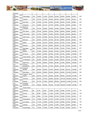 Guaviare
San        José
Guaviare          Caño Negro     138   16.600   19.300   22.200   24.400    26.400    28.000    35.000     203
San        José
Guaviare          Charras        150   18.100   21.000   24.200   26.700    28.800    30.500    38.100     203
San        José
Guaviare          Isla Tigre     152   18.300   21.200   24.500   27.000    29.200    31.000    38.800     204
San        José
Guaviare          Chaparral      173   20.800   24.100   27.700   30.600    33.000    35.000    43.800     202
San        José Barranco
Guaviare        Colorado         192   23.100   26.800   30.800   33.900    36.600    38.800    48.500     202
San        José
Guaviare        Pto. Alvira      200   24.100   28.000   32.300   35.500    38.300    40.600    50.800     203
San        José
Guaviare        Caño Ceiba       207   31.700   36.800   42.300   46.500    50.200    53.200    66.500     257
San        José
Guaviare        Caño Yamu        217   37.500   43.500   50.100   55.100    59.500    63.100    78.900     291
San        José
Guaviare        Mocuare          241   38.200   44.300   51.000   56.100    60.600    64.200    80.300     266
San        José
Guaviare        Mitare           256   42.300   49.100   56.500   62.200    67.200    71.200    89.000     278
San        José
Guaviare        Maretas          272   44.900   52.100   59.900   65.900    71.200    75.500    94.400     278
San        José
Guaviare        Hormigas         280   46.200   53.600   61.600   67.800    73.200    77.600    97.000     277
San        José Mata        de
Guaviare        Bambú            291   47.900   55.600   63.900   70.300    75.900    80.500    100.600    277
San        José
Guaviare        El Olvido        316   49.800   57.800   66.500   73.200    79.100    83.800    104.800    265
San        José
Guaviare        Caño Caimán      331   53.100   61.600   70.800   77.900    84.100    89.100    111.400    269
San        José
Guaviare        La Rompida 1     341   54.300   63.000   72.500   79.800    86.200    91.400    114.300    268
San        José
Guaviare        Agua Azul        351   57.400   66.600   76.600   84.300    91.000    96.500    120.600    275
San        José Cumare
Guaviare        Rompida III      367   57.900   67.200   77.300   85.000    91.800    97.300    121.600    265
San        José Araguato
Guaviare        Bunker           402   59.000   68.400   78.700   86.600    93.500    99.100    123.900    247
San        José
Guaviare        San Pedro        412   60.300   69.900   80.400   88.400    95.500    101.200   126.500    246
San        José Trapiche Boca
Guaviare        Shiare        426      62.700   72.700   83.600   92.000    99.400    105.400   131.800    247
San        José
Guaviare        Corocoro      442      64.400   74.700   85.900   94.500    102.100   108.200   135.300    245
San        José
Guaviare        Raudal        472      67.100   77.800   89.500   98.500    106.400   112.800   141.000    239
San        José Rodadero
Guaviare        Sardinata        477   69.000   80.000   92.000   101.200   109.300   115.900   144.900    243
San        José
Guaviare        Puerto Lleras
San        José
Guaviare        Palomas          85    8.100    9.400    10.800   11.900    12.900    13.700    17.100     161
San        José
Guaviare        Pororio          90    8.500    9.900    11.400   12.500    13.500    14.300    17.900     159
San        José
Guaviare        Dorado           100   9.600    11.100   12.800   14.100    15.200    16.100    20.100     161
San        José
Guaviare        Charcodanto      113   10.600   12.300   14.100   15.500    16.700    17.700    22.100     157
San        José
Guaviare        La Lindosa       123   11.700   13.600   15.600   17.200    18.600    19.700    24.600     160
San        José
Guaviare        Chispas          130   12.200   14.200   16.300   17.900    19.300    20.500    25.600     158
San        José
Guaviare        Guacamayas       151   13.400   15.500   17.800   19.600    21.200    22.500    28.100     149

                                                                                                          111
 