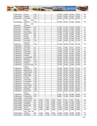 Puerto Lleras   Pororio           105                             23.000   24.800   26.300   32.900    250
Puerto Lleras   Palomas           110                             23.000   24.800   26.300   32.900    239
Puerto Lleras   Concordia         170                             24.000   25.900   27.500   34.400    162
                San      José
Puerto Lleras   Guaviare      195                                 27.500   29.700   31.500   39.400    162
                San        José
Puerto Rico     Guaviare
Puerto Rico     B/Colorado        37                              11.000   11.900   12.600   15.800    341
Puerto Rico     Chispas           28                              14.000   15.100   16.000   20.000    571
Puerto Rico     La Lindosa        35                              15.000   16.200   17.200   21.500    491
Puerto Rico     Charcodanto       45                              16.000   17.300   18.300   22.900    407
Puerto Rico     Dorado            58                              17.000   18.400   19.500   24.400    336
Puerto Rico     Pororio           68                              17.000   18.400   19.500   24.400    287
Puerto Rico     Palomas           73                              17.000   18.400   19.500   24.400    267
Puerto Rico     Concordia         133                             19.000   20.500   21.700   27.100    163
                San José
Puerto Rico     Guaviare          158                             21.000   22.700   24.100   30.100    153
La Macarena     San José
La Macarena     El Carmen         47                              7.000    7.600    8.100    10.100    172
La Macarena     San José          54                              10.000   10.800   11.400   14.300    211
La Macarena     Peña Roja         61                              15.000   16.200   17.200   21.500    282
La Macarena     Yarumales         69                              18.000   19.400   20.600   25.800    299
La Macarena     Catalina          85                              20.000   21.600   22.900   28.600    269
La Macarena     La Esmeralda      90                              22.000   23.800   25.200   31.500    280
La Macarena     Miraflores        97                              25.000   27.000   28.600   35.800    295
La Macarena     Cachicamo         100                             30.000   32.400   34.300   42.900    343
La Macarena     Angoleta          110                             29.700   32.100   34.000   42.500    309
La Macarena     Caño San José     118                             31.400   33.900   35.900   44.900    304
                Nueva
La Macarena     Colombia          128                             33.000   35.600   37.700   47.100    295
La Macarena     Bajo Moriche      130                             35.200   38.000   40.300   50.400    310
La Macarena     Puerto Nuevo      138                             37.400   40.400   42.800   53.500    310
La Macarena     Bajo Vergel       144                             39.600   42.800   45.400   56.800    315
La Macarena     Caño Cabra        153                             40.700   44.000   46.600   58.300    305
La Macarena     La Tigra          160                             41.800   45.100   47.800   59.800    299
La Macarena     Caño Tigre        164                             42.900   46.300   49.100   61.400    299
La Macarena     La Rompida        168                             44.000   47.500   50.400   63.000    300
La Macarena     La Carpa          173                             45.100   48.700   51.600   64.500    298
La Macarena     Caño Carbón       179                             45.600   49.200   52.200   65.300    292
La Macarena     Caño Ceiba        183                             46.200   49.900   52.900   66.100    289
La Macarena     El Raudal         196                             46.700   50.400   53.400   66.800    272
La Macarena     Caño Cafre        203                             46.700   50.400   53.400   66.800    263
                Puerto
La Macarena     Concordia         213                             47900    51.700   54.800   68.500    257
La Macarena     Puerto Arturo     221                             48000    51.800   54.900   68.600    248
Puerto Gaitán   La Primavera
Puerto Gaitán   Puerto Texas      28    4.000   4.600    5.300    5.800    7.000    7.400    9.300     264
Puerto Gaitán   San Miguel        40    6.100   7.100    8.200    9.000    12.000   12.700   15.900    318
Puerto Gaitán   El Medano         48    6.100   7.100    8.200    9.000    12.500   13.300   16.600    277
Puerto Gaitán   Montenegro        68    6.100   7.100    8.200    9.000    13.500   14.300   17.900    210
Puerto Gaitán   El Frio           70    6.800   7.900    9.100    10.000   14.000   14.800   18.500    211
Puerto Gaitán   Maremare          86    7.400   8.600    9.900    10.900   15.000   15.900   19.900    185
                San Pedro de
Puerto Gaitán   Arimena      88         7.400   8.600    9.900    10.900   15.000   15.900   19.900    181
Puerto Gaitán   Romereña     97         8.800   10.200   11.700   12.900   15.500   16.400   20.500    169
                                                                                                      113
 