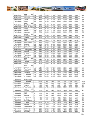 Bocas       del
Puerto Gaitán   Cravo Sur       111     9.500    11.000   12.700   14.000   15.500   16.400   20.500    148
Puerto Gaitán   El Porvenir     131     14.300   16.600   19.100   21.000   25.000   26.500   33.100    202
Puerto Gaitán   Orocué          141     14.900   17.300   19.900   21.900   25.000   26.500   33.100    188
Puerto Gaitán   Caviona         160     15.600   18.100   20.800   22.900   27.000   28.600   35.800    179
                Bocas       del
Puerto Gaitán   Caño Arecua       165   15.600   18.100   20.800   22.900   27.000   28.600   35.800    173
Puerto Gaitán   Bocas del Duya    175   16.300   18.900   21.700   23.900   28.000   29.700   37.100    170
Puerto Gaitán   Tapaojo           190   17.000   19.700   22.700   25.000   28.000   29.700   37.100    156
Puerto Gaitán   Saladillo         198   17.000   19.700   22.700   25.000   30.000   31.800   39.800    161
Puerto Gaitán   Macucuana         200   17.700   20.500   23.600   26.000   35.000   37.100   46.400    186
                Miramar      de
Puerto Gaitán   Guanapalo         214   18.300   21.200   24.400   26.800   35.500   37.600   47.000    176
Puerto Gaitán   El Banco          226   25.200   29.200   33.600   37.000   43.000   45.600   57.000    202
                Bocas       del
Puerto Gaitán   Pauto             233   23.800   27.600   31.700   34.900   40.000   42.400   53.000    182
Puerto Gaitán   Santa Rosalía     237   23.800   27.600   31.700   34.900   40.000   42.400   53.000    179
Puerto Gaitán   Bonanza           249   24.500   28.400   32.700   36.000   42.000   44.500   55.600    179
Puerto Gaitán   Bordereño         252   24.500   28.400   32.700   36.000   42.000   44.500   55.600    177
Puerto Gaitán   El Control        261   24.500   28.400   32.700   36.000   43.000   45.600   57.000    175
Puerto Gaitán   Las Margaritas    264   25.800   29.900   34.400   37.800   43.000   45.600   57.000    173
Puerto Gaitán   Ventanas          267   25.800   29.900   34.400   37.800   43.000   45.600   57.000    171
Puerto Gaitán   La María          269   25.800   29.900   34.400   37.800   43.000   45.600   57.000    170
Puerto Gaitán   Punto Blanco      274   26.500   30.700   35.300   38.800   45.000   47.700   59.600    174
Puerto Gaitán   Burrunay          300   26.500   30.700   35.300   38.800   45.000   47.700   59.600    159
                Bocas       del
Puerto Gaitán   Yatea             302   26.500   30.700   35.300   38.800   45.000   47.700   59.600    158
Puerto Gaitán   Camuara           303   27.200   31.600   36.300   39.900   45.000   47.700   59.600    157
Puerto Gaitán   El Ruby           305   27.200   31.600   36.300   39.900   45.000   47.700   59.600    156
                Bocas       del
Puerto Gaitán   Guachiria         317   27.200   31.600   36.300   39.900   45.000   47.700   59.600    150
Puerto Gaitán   Punto Master      320   27.200   31.600   36.300   39.900   45.000   47.700   59.600    149
Puerto Gaitán   El Carrao         321   27.900   32.400   37.300   41.000   47.000   49.800   62.300    155
Puerto Gaitán   Orocuecito        322   27.900   32.400   37.300   41.000   47.000   49.800   62.300    155
Puerto Gaitán   La Hermosa        333   30.600   35.500   40.800   44.900   50.000   53.000   66.300    159
Puerto Gaitán   La Primavera      340   30.600   35.500   40.800   44.900   50.000   53.000   66.300    156

La Primavera    Puerto Carreño
La Primavera    La Hermosa        4     4.000    4.600    5.300    5.800    6.300    6.700    8.400     1675
La Primavera    Orocuecito        7     4.700    5.500    6.300    6.900    7.500    8.000    10.000    1143
La Primavera    El Carrao         13    4.700    5.500    6.300    6.900    7.500    8.000    10.000    615
La Primavera    Punto Master      20    6.800    7.900    9.100    10.000   10.800   11.400   14.300    570
                Bocas       del
La Primavera    Guachiria         27    7.400    8.600    9.900    10.900   11.800   12.500   15.600    463
                Bocas       del
La Primavera    Yatea             35    7.400    8.600    9.900    10.900   11.800   12.500   15.600    357
La Primavera    Burrunay          37    7.400    8.600    9.900    10.900   11.800   12.500   15.600    338
La Primavera    Punto Blanco      43    8.100    9.400    10.800   11.900   12.900   13.700   17.100    319
La Primavera    La María          48    8.100    9.400    10.800   11.900   12.900   13.700   17.100    285
La Primavera    Santa Bárbara     50                      18.000   19.800   21.400   22.700   28.400    294
La Primavera    La María          50    8.800    10.200   11.700   12.900   13.900   14.700   18.400    294
La Primavera    Ventanas          54    9.500    11.000   12.700   14.000   15.100   16.000   20.000    296
La Primavera    Las Margaritas    57    10.200   11.800   13.600   15.000   16.200   17.200   21.500    302
La Primavera    Bordereño         69    11.500   13.300   15.300   16.800   18.100   19.200   24.000    278
La Primavera    Agua Verde        70    13.600   15.800   18.200   20.000   21.600   22.900   28.600    379
La Primavera    Bordereño         72    16.300   18.900   21.700   23.900   25.800   27.300   34.100    379

                                                                                                       114
 
