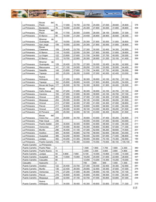 Bocas       del
La Primavera     Pauto             76    17.000   19.700   22.700   25.000   27.000   28.600   35.800     376
La Primavera     Bordereño         78    19.000   22.000   25.300   27.800   30.000   31.800   39.800     408
                 Bocas       del
La Primavera     Pauto             89    17.700   20.500   23.600   26.000   28.100   29.800   37.300     335
La Primavera     El Banco          95    18.300   21.200   24.400   26.800   28.900   30.600   38.300     322
                 Miramar     de
La Primavera     Guanapalo         97    19.000   22.000   25.300   27.800   30.000   31.800   39.800     328
La Primavera     San Jorge         106   19.000   22.000   25.300   27.800   30.000   31.800   39.800     300
                 Bocas
La Primavera     Casanare          109   20.400   23.700   27.300   30.000   32.400   34.300   42.900     315
La Primavera     El Banco          118   19.000   22.000   25.300   27.800   30.000   31.800   39.800     269
La Primavera     La Virgen         122   23.800   27.600   31.700   34.900   37.700   40.000   50.000     328
La Primavera     El Banco          123   19.700   22.900   26.300   28.900   31.200   33.100   41.400     269
                 Miramar   de
La Primavera     Guanapalo    128        20.400   23.700   27.300   30.000   32.400   34.300   42.900     268
La Primavera     Macucuana    141        21.100   24.500   28.200   31.000   33.500   35.500   44.400     252
La Primavera     Saladillo    149        23.800   27.600   31.700   34.900   37.700   40.000   50.000     268
La Primavera     Tapaojo      160        25.200   29.200   33.600   37.000   40.000   42.400   53.000     265
                 Nueva
La Primavera     Antioquia      161      27.200   31.600   36.300   39.900   43.100   45.700   57.100     284
La Primavera     Tapaojo        162      25.800   29.900   34.400   37.800   40.800   43.200   54.000     267
La Primavera     Bocas del Duya 177      26.500   30.700   35.300   38.800   41.900   44.400   55.500     251
                 Bocas       del
La Primavera     Caño Arecua       192   27.200   31.600   36.300   39.900   43.100   45.700   57.100     238
La Primavera     Caviona           193   27.200   31.600   36.300   39.900   43.100   45.700   57.100     237
La Primavera     Orocué            203   27.900   32.400   37.300   41.000   44.300   47.000   58.800     232
La Primavera     Mojopaya          204   29.300   34.000   39.100   43.000   46.400   49.200   61.500     241
La Primavera     Orocué            213   27.900   32.400   37.300   41.000   44.300   47.000   58.800     221
La Primavera     Parure            217   30.600   35.500   40.800   44.900   48.500   51.400   64.300     237
La Primavera     Orocué            219   29.300   34.000   39.100   43.000   46.400   49.200   61.500     225
La Primavera     El Porvenir       228   29.300   34.000   39.100   43.000   46.400   49.200   61.500     216
                 Bocas       del
La Primavera     Cravo Sur         234   29.900   34.700   39.900   43.900   47.400   50.200   62.800     215
La Primavera     Pate Vacal        236                     40.000   44.000   47.500   50.400   63.000     211
La Primavera     Puerto Gaitán     244   30.600   35.500   40.800   44.900   48.500   51.400   64.300     211
La Primavera     Venturosa         257   34.000   39.400   45.300   49.800   53.800   57.000   71.300     222
La Primavera     Murillo           296   35.400   41.100   47.300   52.000   56.200   59.600   74.500     201
La Primavera     Aceitico          305   39.500   45.800   52.700   58.000   62.600   66.400   83.000     218
La Primavera     Guayabal          366   42.200   49.000   56.400   62.000   67.000   71.000   88.800     194
La Primavera     Juriepe           392   44.200   51.300   59.000   64.900   70.100   74.300   92.900     190
La Primavera     Puerto Carreño    432   47.700   55.300   63.600   70.000   75.600   80.100   100.100    185
Puerto Carreño   La Primavera
Puerto Carreño   Puerto Páez       5                       1.500    1.600    1.700    1.800    2.300      360
Puerto Carreño   Puerto Nuevo      10                      3.000    3.300    3.600    3.800    4.800      380
Puerto Carreño   Juriepe           40    6.800    7.900    9.100    10.000   10.800   11.400   14.300     285
Puerto Carreño   Guayabal          66    13.600   15.800   18.200   20.000   21.600   22.900   28.600     347
Puerto Carreño   Casualito         80                      12.000   13.200   14.300   15.200   19.000     190
Casualito        Ayacucho          2                       750      800      900      1.000    1.300      500
Puerto Carreño   Aceitico          122   20.400   23.700   27.300   30.000   32.400   34.300   42.900     281
Puerto Carreño   Murillo           136   22.400   26.000   29.900   32.900   35.500   37.600   47.000     276
Puerto Carreño   Venturosa         175   27.200   31.600   36.300   39.900   43.100   45.700   57.100     261
Puerto Carreño   Parure            216   30.600   35.500   40.800   44.900   48.500   51.400   64.300     238
Puerto Carreño   Mojopaya          228   32.000   37.100   42.700   47.000   50.800   53.800   67.300     236
                 Nueva
Puerto Carreño   Antioquia         271   34.000   39.400   45.300   49.800   53.800   57.000   71.300     210

                                                                                                         115
 