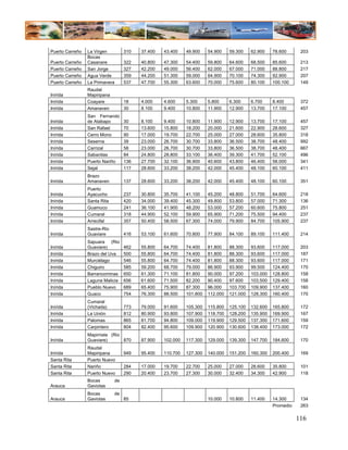 Puerto Carreño   La Virgen         310   37.400   43.400    49.900    54.900    59.300    62.900    78.600      203
                 Bocas
Puerto Carreño   Casanare          322   40.800   47.300    54.400    59.800    64.600    68.500    85.600      213
Puerto Carreño   San Jorge         327   42.200   49.000    56.400    62.000    67.000    71.000    88.800      217
Puerto Carreño   Agua Verde        359   44.200   51.300    59.000    64.900    70.100    74.300    92.900      207
Puerto Carreño   La Primavera      537   47.700   55.300    63.600    70.000    75.600    80.100    100.100     149
                 Raudal
Inírida          Mapiripana
Inírida          Coayare           18    4.000    4.600     5.300     5.800     6.300     6.700     8.400       372
Inírida          Amanaven          30    8.100    9.400     10.800    11.900    12.900    13.700    17.100      457
                 San Fernando
Inírida          de Atabapo        30    8.100    9.400     10.800    11.900    12.900    13.700    17.100      457
Inírida          San Rafael        70    13.600   15.800    18.200    20.000    21.600    22.900    28.600      327
Inírida          Cerro Mono        90    17.000   19.700    22.700    25.000    27.000    28.600    35.800      318
Inírida          Seserna           39    23.000   26.700    30.700    33.800    36.500    38.700    48.400      992
Inírida          Carrizal          58    23.000   26.700    30.700    33.800    36.500    38.700    48.400      667
Inírida          Sabanitas         84    24.800   28.800    33.100    36.400    39.300    41.700    52.100      496
Inírida          Puerto Nariño     136   27.700   32.100    36.900    40.600    43.800    46.400    58.000      341
Inírida          Sejal             117   28.600   33.200    38.200    42.000    45.400    48.100    60.100      411
                 Brazo
Inírida          Amanaven          137   28.600   33.200    38.200    42.000    45.400    48.100    60.100      351
                 Puerto
Inírida          Ayacucho          237   30.800   35.700    41.100    45.200    48.800    51.700    64.600      218
Inírida          Santa Rita        420   34.000   39.400    45.300    49.800    53.800    57.000    71.300      136
Inírida          Guamuco           241   36.100   41.900    48.200    53.000    57.200    60.600    75.800      251
Inírida          Cumaral           318   44.900   52.100    59.900    65.900    71.200    75.500    94.400      237
Inírida          Arrecifal         357   50.400   58.500    67.300    74.000    79.900    84.700    105.900     237
                 Sastre-Rio
Inírida          Guaviare          416   53.100   61.600    70.800    77.900    84.100    89.100    111.400     214
                 Sapuara (Rio
Inírida          Guaviare)         462   55.800   64.700    74.400    81.800    88.300    93.600    117.000     203
Inírida          Brazo del Uva     500   55.800   64.700    74.400    81.800    88.300    93.600    117.000     187
Inírida          Murciélago        546   55.800   64.700    74.400    81.800    88.300    93.600    117.000     171
Inírida          Chiguiro          585   59.200   68.700    79.000    86.900    93.900    99.500    124.400     170
Inírida          Barrancominas     650   61.300   71.100    81.800    90.000    97.200    103.000   128.800     158
Inírida          Laguna Malicia    656   61.600   71.500    82.200    90.400    97.600    103.500   129.400     158
Inírida          Pueblo Nuevo      689   65.400   75.900    87.300    96.000    103.700   109.900   137.400     160
Inírida          Guaco             754   76.300   88.500    101.800   112.000   121.000   128.300   160.400     170
                 Cumaral
Inírida          (Vichada)         773   79.000   91.600    105.300   115.800   125.100   132.600   165.800     172
Inírida          La Unión          812   80.900   93.800    107.900   118.700   128.200   135.900   169.900     167
Inírida          Palomas           865   81.700   94.800    109.000   119.900   129.500   137.300   171.600     159
Inírida          Carpintero        804   82.400   95.600    109.900   120.900   130.600   138.400   173.000     172
                 Mapirriate (Rio
Inírida          Guaviare)       870     87.900   102.000   117.300   129.000   139.300   147.700   184.600     170
                 Raudal
Inírida          Mapiripana        949   95.400   110.700   127.300   140.000   151.200   160.300   200.400     169
Santa Rita       Puerto Nuevo
Santa Rita       Nariño            284   17.000   19.700    22.700    25.000    27.000    28.600    35.800      101
Santa Rita       Puerto Nuevo      290   20.400   23.700    27.300    30.000    32.400    34.300    42.900      118
                 Bocas        de
Arauca           Gaviotas
                 Bocas        de
Arauca           Gaviotas          85                                 10.000    10.800    11.400    14.300      134
                                                                                                    Promedio    263

                                                                                                               116
 