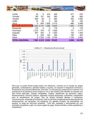 Inírida                30     0   418    448                                     471        919
Vichada               149 101     330    580                                      88        668
Vaupés                600    60     0    660                                     340      1.000
Unilla                 75    25     0    100                                      50        150
Otros                   0 854 1.858 2.712                                        886      3.598
Cuenca del Amazonas 2.245 2.131 1.266 5.642                                    1.493      7.135
Amazonas              116     0     0    116                                       0        116
Putumayo            1.272 316      12 1.600                                      117      1.717
Caquetá               857 343       0 1.200                                      150      1.350
Patía                   0 250     100    350                                     100        450
Otros                   0 1.222 1.154 2.376                                    1.126      3.502
TOTAL NACIONAL      7.063 4.210 6.952 18.225                                   6.500     24.725



                               Gráfica 13 - Infraestructura fluvial nacional




Para que un puerto fluvial pueda operar con eficiencia y eficacia en el manejo de cargas
generales, contenedores y gráneles sólidos y líquidos, se requiere la integración armónica y
funcional de muy diversos elementos: ante todo, un mercado que proporcione el volumen y la
constancia en la presencia de las cargas en uno y otro sentido; pero también se requiere una
flota fluvial adecuada, canales navegables, muelles, plataformas de operación, patios,
almacenamiento, servicios públicos, seguridad, equipos apropiados, suficientes y disponibles
para la transferencia de cargas, vías de acceso terrestre (férreas y carreteras),
comunicaciones, empresas de transporte; más los servicios complementarios para atender las
embarcaciones, los tripulantes, los pasajeros, los agentes fluviales, las autoridades, los
equipos, la carga los vehículos terrestres. Todo ello, manejado y administrado por una
autoridad competente y ágil, con claras reglas de juego, fáciles trámites y tarifas equitativas y
competitivas.


                                                                                             120
 