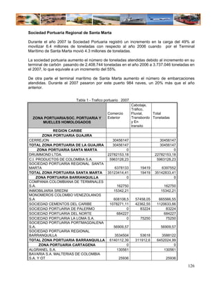Sociedad Portuaria Regional de Santa Marta

Durante el año 2007 la Sociedad Portuaria registró un incremento en la carga del 49% al
movilizar 6.4 millones de toneladas con respecto al año 2006 cuando por el Terminal
Marítimo de Santa Marta movió 4.3 millones de toneladas.

La sociedad portuaria aumento el número de toneladas atendidas debido al incremento en su
terminal de carbón pasando de 2.408.744 toneladas en el año 2006 a 3.737.046 toneladas en
el 2007, lo que equivale a un incremento del 55%.

De otra parte el terminal marítimo de Santa Marta aumento el número de embarcaciones
atendidas. Durante el 2007 pasaron por este puerto 984 naves, un 20% más que el año
anterior.


                         Tabla 1 - Trafico portuario 2007
                                                            Cabotaje,
                                                            Tráfico,
                                            Comercio        Fluvial,   Total
  ZONA PORTUARIA/SOC. PORTUARIA Y           Exterior        Transbordo Toneladas
      MUELLES HOMOLOGADOS                                   y En
                                                            transito
             REGION CARIBE
        ZONA PORTUARIA GUAJIRA
CERREJON                              30456147                              30456147
TOTAL ZONA PORTUARIA DE LA GUAJIRA   30456147                               30456147
      ZONA PORTUARIA SANTA MARTA              0                                    0
DRUMMOND LTDA.                     22782153,18                           22782153,18
C.I. PRODUCTOS DE COLOMBIA S.A.     5963128,23                            5963128,23
SOCIEDAD PORTUARIA REGIONAL SANTA
MARTA                                  6378133                  19419       6397552
TOTAL ZONA PORTUARIA SANTA MARTA 35123414,41                    19419    35142833,41
     ZONA PORTUARIA BARRANQUILLA              0                                    0
COMPANIA COLOMBIANA DE TERMINALES
S.A.                                     162750                               162750
INMOBILIARIA SREDNI                   15342,21                              15342,21
MONOMEROS COLOMBO VENEZOLANOS
S.A                                    608108,5               57458,05     665566,55
SOCIEDAD CEMENTOS DEL CARIBE        1078271,11                42362,55    1120633,66
SOCIEDAD PORTUARIA DE PALERMO                 0                 83224         83224
SOCIEDAD PORTUARIA DEL NORTE            684227                               684227
SOCIEDAD PORTUARIA LA LOMA S.A.               0                 75250          75250
SOCIEDAD PORTUARIA PORTMAGDALENA
S.A.                                  56909,57                              56909,57
SOCIEDAD PORTUARIA REGIONAL
BARRANQUILLA                           3534504                   53618      3588122
TOTAL ZONA PORTUARIA BARRANQUILLA 6140112,39                  311912,6    6452024,99
       ZONA PORTUARIA CARTAGENA               0                                    0
ALGRANEL S.A.                            130561                               130561
BAVARIA S.A. MALTERIAS DE COLOMBIA
S.A. Y OT                                 25936                               25936

                                                                                       126
 