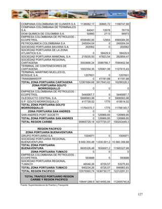 COMPANIA COLOMBIANA DE CLINKER S.A                  1136082,17    30665,72    1166747,89
COMPANIA COLOMBIANA DE TERMINALES
S.A.                                                     64041       12678         76719
DOW QUIMICA DE COLOMBIA S.A.                             92860        2113         94973
EMPRESA COLOMBIANA DE PETROLEOS -
ECOPETROL                                           4556480,95       12904    4569384,95
PETROQUIMICA COLOMBIANA S.A                          245004,04           0     245004,04
SOCIEDAD PORTUARIA BAVARIA S.A.                        202062            0       202062
SOCIEDAD PORTUARIA DE LA ZONA
ATLANTICA S.A.                                               0     58429,9       58429,9
SOCIEDAD PORTUARIA MAMONAL S.A                       215035,93    47823,54     262859,47
SOCIEDAD PORTUARIA REGIONAL
CARTAGENA                                           3503666,24   3586786,7    7090452,94
TERMINAL DE CONTENEDORES DE
CARTAGENA                                           1002354,35   125061,08    1127415,43
TERMINAL MARITIMO MUELLES EL
BOSQUE S.A.                                            1207601          0        1207601
TRANSMARSYP                                                  0   41181,68       41181,68
TOTAL ZONA PORTUARIA CARTAGENA                     12381684,68 3917643,62     16299328,3
        ZONA PORTUARIA GOLFO
            MORROSQUILLO                                     0           0             0
EMPRESA COLOMBIANA DE PETROLEOS -
ECOPETROL                                            5440067,7           0     5440067,7
OLEODUCTO CENTRAL S.A.                              5906563,98           0    5906563,98
S.P. GOLFO MORROSQUILLO                              417739,02        1775     419514,02
TOTAL ZONA PORTUARIA GOLFO
MORROSQUILLO                                        11764370,7      1775      11766145,7
     ZONA PORTUARIA SAN ANDRES                               0          0              0
SAN ANDRES PORT SOCIETY                                      0 126969,85       126969,85
TOTAL ZONA PORTUARIA SAN ANDRES                              0 126969,85       126969,85
TOTAL REGION CARIBE                                95865729,18 4377720,07    100243449,3

          REGION PACIFICO
  ZONA PORTUARIA BUENAVENTURA
GRUPO PORTUARIO S.A.                                  1004971            0       1004971
SOCIEDAD PORTUARIA REGIONAL
BUENAVENTURA                                       8.930.355,48 1.630.001,2 10.560.356,68
TOTAL ZONA PORTUARIA
BUENAVENTURA                                        9935326,48   1630001,2   11565327,68
      ZONA PORTUARIA TUMACO                                  0           0             0
EMPRESA COLOMBIANA DE PETROLEOS -
ECOPETROL                                               593688           0        593688
SOCIEDAD PORTUARIA REGIONAL
TUMACO                                                46546,26    6729,57       53275,83
TOTAL ZONA PORTUARIA TUMACO                          640234,26    6729,57      646963,83
TOTAL REGION PACIFICO                              10575560,74 1636730,77    12212291,51

   TOTAL TRAFICO PORTUARIO REGION
      CARIBE Y REGION PACIFICO
                                                   106441289,9 6014450,84    112455740,8
Fuente: Superintendencia de Puertos y Transporte



                                                                                            127
 