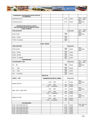 TRANSBORDO CONTENEDORES ENTRE PUERTOS
             COLOMBIANOS
                                                                                               Oficio 975377
Contenedor lleno 20                                                        41,25    Unidad
                                                                                               del 7-11-1997
                                                                                               Oficio
Contenedor lleno 40                                                        51,43    Unidad     6579/3mayo
                                                                                               2006

       INCENTIVOS APLICADOS AL USO DE
   INSTALACIONES SEGÚN VOLUMEN DE CARGA
               CARGA GENERAL
                                                                                               Oficio 975377
TONELADAS/AÑO                                                                    % Descuento
                                                                                               del 7-11-1997
                                                                                               Oficio
                                                                           Hasta
20.000- 90.000                                                                                 6579/3mayo
                                                                           15%
                                                                                               2006
                                                                           Hasta
90.001 - 170.000
                                                                           40%
                                                                           Hasta
170.001- En adelante
                                                                           50%

                                          CARGA GRANEL
TONELADAS/AÑO                                                                    % Descuento
                                                                                               Oficio
                                                                           Hasta
30.000- 90.000                                                                      Unidad     6579/3mayo
                                                                           20%
                                                                                               2006
                                                                           Hasta
90.001 - 150.000                                                                    Unidad
                                                                           30%
                                                                           Hasta
150.001- 250,000                                                                    Unidad
                                                                           40%
                                                                           Hasta
250,001 - En adelante                                                               Unidad
                                                                           50%
                   CONTENEDORES
                                                                                               Oficio 975377
CONTENEDORES / AÑO                                                               % Descuento
                                                                                               del 7-11-1997
                                                                                               Oficio
                                                                           Hasta
150 -   500                                                                         Unidad     6579/3mayo
                                                                           15%
                                                                                               2006
                                                                           Hasta
501     - 1,000                                                                     Unidad
                                                                           20%
                                                                           Hasta
1.001 - 3,000                                                                       Unidad
                                                                           25%
                                                                           Hasta
3,001 - En adelante                                                                 Unidad
                                                                           30%
                                           VEHÍCULOS

UNIDAD / AÑO                                 PARAMETRO DE DSCTO / UNIDAD         % Descuento

                                                                                               Oficio
                                                       1,000 - 2000         5%      Unidad     6579/3mayo
Menores de 20 M3                                                                               2006
                                                     2,001 - 5000          20%      Unidad
                                                  5,001 - En adelante      35%      Unidad
                                                                                               Oficio
                                                       1,000 - 2000        15%      Unidad     6579/3mayo
Mayor 20 M3 - Menor 40 M3                                                                      2006
                                                     2,001 - 5000          25%      Unidad
                                                  5,001 - En adelante      40%      Unidad
                                                                                               Oficio
                                                       1,000 - 2000        10%      Unidad     6579/3mayo
Mayores de 40 M3                                                                               2006
                                                     2,001 - 5000          20%      Unidad
                                                  5,001 - En adelante      40%      Unidad

                   CONTENEDORES
                                                                                               Oficio 8206 del
De 20´, mas de 300 TEUS 15%                                                63,75    Unidad
                                                                                               3 -04-1998
De 20´, mas de 1000 TEUS 25%                                               56,25    Unidad
De 20´, mas de 5000 TEUS 50%                                               37,50    Unidad
De 40´, mas de 300 TEUS 15%                                                79,05    Unidad
De 40´, mas de 1000 TEUS 25%                                               74,40    Unidad
De 40´, mas de 5000 TEUS 50%                                               46,50    Unidad

                                                                                                    134
 