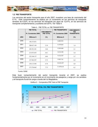 1.2 PIB TRANSPORTE
Los servicios del sector transporte para el año 2007, muestran una tasa de crecimiento del
6.1%, Este comportamiento se explica por un incremento en los servicios de transporte
terrestre de 6,52%, en los servicios de transporte por agua de 12,47%, en los servicios de
transporte complementarios y auxiliares de 8,87%. Ver Tabla 4.

                                     Tabla 4 - PIB TOTAL vs. PIB TRANSPORTE
                                  PIB TOTAL                            PIB TRANSPORTE        CRECIMIENTO
                                                   CRECIMIENTO                                   PIB
                             Pr. Constantes 2000    PIB TOTAL          Pr. Constantes 2000   TRANSPORTE

         AÑO                      Millones $             (%)               Millones $            (%)

         2000                                                                 8.089.993
                                  196.373.851
         2001                                                                 8.199.883
                                  200.657.109            2.18                                    1,4
         2002                                                                 8.369.688
                                  205.591.281            2.46                                    2,1
         2003                                                                 8.818.308
                                  215.073.655            4.61                                    5,4
         2004                                                                 9.316.547
                                  225.104.157            4.66                                    5,7
         2005                                                                 9.945.761
                                  237.982.297            5.72                                    6,8
         2006                                                               10.434.287
                                  254.115.505            6.78                                    4,9
         2007                                                               11.070.614
                                  273.754.062            7.73                                    6,1

      Fuente: DANE

Este buen comportamiento del sector transporte durante el 2007, se explica
fundamentalmente por el incremento en el movimiento de pasajeros y carga por vía carretera
y el transporte fluvial de carga a través del río Magdalena.
                                   Gráfica 2 - Comparativo PIB Total vs PIB Transporte


                                        PIB TOTAL VS. PIB TRANSPORTE

                             10

                              8
            Porcentaje (%)




                              6

                              4

                              2

                              0
                                   2001     2002      2003      2004   2005       2006    2007
                                                                Años
                                          PIB TOTAL                    PIB TRANSPORTE




                                                                                                           14
 