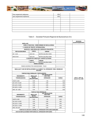 Para cargamento peligrosos                                             25%
para cargamentos explosivos                                            40%




                               Tabla 5 - Sociedad Portuaria Regional de Buenaventura S.A.

                                                                                                REVISION
                                                                                            SUPERTRANSPORTE
                    MUELLAJE
                     HORA O FRACCION, COBRO MÍNIMO DE SEIS (6) HORAS
                    1,1,NAVES DE TRAFICO INTERNACIONAL
                      NAVES DE LINES REGULAR O SERVICIO CONJUNTOS

     RECALADAS/AÑOS                TARIFA             UNIDAD

DE 1 A 60                       USD 0,55     METRO ESLORA/ HORA

MAS DE 60                       USD 0,44     METRO ESLORA/ HORA
                         1,2,NAVES DE CABOTAJE Y NAVES FLETADAS

                                TARIFA       UNIDAD
                                USD 0,55     METRO ESLORA/ HORA
                                       REMOLCADORES

                   REMOLCADORES POR UNIDADES/MES 700,00

   MUELLAJE Y USO DE INSTALACIONES A LA CARGA Y AL OPERADOR PARA GRANELES
                                   SOLIDOS

             TARIFAS PARA CEREALES Y FERTILIZANTES
                                            USO INSTALACION
      RENDIMIENTO          MUELLAJE            USD/TOND
                            METRO                                                            oficio n. 3571 de
     TONS/BUQUE/DIA                            OPERADOR                 CARGA
                         ESLORA/HORA                                                         marzo 01 de 2.005
HASTA 3,500                          0,55                1,00                   4,00
DE 4.501 A 5,200                     0,52                0,85                   3,80
DE 5,201 A 5,800                     0,50                0,65                   3,60
DE 5,801 A 6,500                     0,48                0,36                   3,40

MAS DE 6,500                         0,44                0,30                   2,80

                                  TARIFAS PARA MINERALES
                                                  USO INSTALACION
       RENDIMIENTO                MUELLAJE           USD/TOND
                                   METRO
     TONS/BUQUE/DIA                                  OPERADOR           CARGA
                                ESLORA/HORA
HASTA 4,500                          0,55                1,00            4,00
DE 4,501 A 5,000                     0,52                0,85            3,80
DE 5,001 A 5,500                     0,50                0,65            3,60
DE 5,501 A 6,000                     0,48                0,36            3,40
MAS DE 6,001                         0,44                0,30            2,80
            TARIFAS DE AZÚCAR A GRANEL AL OPERADOR PORTUARIO MARÍTIMO
     USO DE INSTALACIONES PORTUARIAS AL OPERADOR PORTUARIO


                                                                                                          140
 