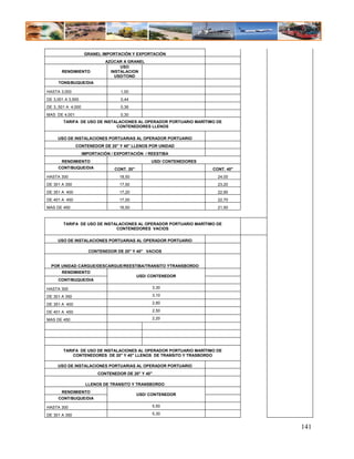 GRANEL IMPORTACIÓN Y EXPORTACIÓN
                             AZÚCAR A GRANEL
                                   USO
       RENDIMIENTO             INSTALACION
                                 USD/TOND
     TONS/BUQUE/DIA

HASTA 3,000                         1,00
DE 3,001 A 3,500                    0,44
DE 3,,501 A 4,000                   0,36
MAS DE 4,001                        0,30
        TARIFA DE USO DE INSTALACIONES AL OPERADOR PORTUARIO MARÍTIMO DE
                              CONTENEDORES LLENOS

     USO DE INSTALACIONES PORTUARIAS AL OPERADOR PORTUARIO
               CONTENEDOR DE 20" Y 40" LLENOS POR UNIDAD
                    IMPORTACIÓN / EXPORTACIÓN / REESTIBA
       RENDIMIENTO                                USD/ CONTENEDORES
     CONT/BUQUE/DIA              CONT. 20"                            CONT. 40"
HASTA 300                          18,50                                24,00
DE 301 A 350                       17,50                                23,20
DE 351 A 400                       17,20                                22,90
DE 401 A 450                       17,00                                22,70
MAS DE 450                         16,50                                21,50



        TARIFA DE USO DE INSTALACIONES AL OPERADOR PORTUARIO MARÍTIMO DE
                              CONTENEDORES VACIOS

     USO DE INSTALACIONES PORTUARIAS AL OPERADOR PORTUARIO

                      CONTENEDOR DE 20" Y 40" VACIOS


  POR UNIDAD CARGUE/DESCARGUE/REESTIBA/TRANSITO YTRANSBORDO
       RENDIMIENTO
                                             USD/ CONTENEDOR
     CONT/BUQUE/DIA

HASTA 300                                           3,30

DE 301 A 350                                        3,10

DE 351 A 400                                        2,80

DE 401 A 450                                        2,50

MAS DE 450                                          2,20




        TARIFA DE USO DE INSTALACIONES AL OPERADOR PORTUARIO MARÍTIMO DE
            CONTENEDORES DE 20" Y 40" LLENOS DE TRANSITO Y TRASBORDO

     USO DE INSTALACIONES PORTUARIAS AL OPERADOR PORTUARIO
                          CONTENEDOR DE 20" Y 40"

                     LLENOS DE TRANSITO Y TRANSBORDO
       RENDIMIENTO
                                             USD/ CONTENEDOR
     CONT/BUQUE/DIA

HASTA 300                                           5,50

DE 301 A 350                                        5,30


                                                                                  141
 
