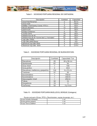 Tabla 8 - SOCIEDAD PORTUARIA REGIONAL DE CARTAGENA




Tabla 9 - SOCIEDAD PORTUARIA REGIONAL DE BUENAVENTURA




Tabla 10 - SOCIEDAD PORTUARIA MUELLES EL BOSQUE (Cartagena)




                                                              147
 