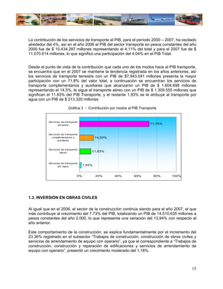 La contribución de los servicios de transporte al PIB, para el período 2000 – 2007, ha oscilado
alrededor del 4%, así en el año 2006 el PIB del sector transporte en pesos constantes del año
2000 fue de $ 10.434.287 millones representando el 4.11% del total y para el 2007 fue de $
11.070.614 millones, lo que significó una participación del 4.04% en el PIB Total.


Desde el punto de vista de la contribución que cada uno de los modos hace al PIB transporte,
se encuentra que en el 2007 se mantiene la tendencia registrada en los años anteriores, así
los servicios de transporte terrestre con un PIB de $7.943.041 millones presenta la mayor
participación con un 71,8% del valor total, a continuación se encuentran los servicios de
transporte complementarios y auxiliares que alcanzaron un PIB de $ 1.604.698 millones
representando el 14,5%, le sigue el transporte aéreo con un PIB de $ 1.309.555 millones que
significan el 11.83% del PIB Transporte, y el restante 1,93% se le atribuye al transporte por
agua con un PIB de $ 213.320 millones.

                          Gráfica 3 - Contribución por modos al PIB Transporte


           Servicios de transporte
                   terrestre                                              71,75%


           Servicios de transporte
             complementarios y                14,50%
                  auxiliares



           Servicios de transporte
                    aéreo                 11,83%



           Servicios de transporte
                  por agua            1,93%


                                 0%           20%      40%      60%         80%    100%




1.3. INVERSIÓN EN OBRAS CIVILES

Al igual que en el 2006, el sector de la construcción continúa siendo para el año 2007, el que
más contribuye al crecimiento del 7.73% del PIB, totalizando un PIB de 14.510.635 millones a
pesos constantes del año 2.000, lo que representa una variación del 13,94% con respecto al
año anterior.

Este comportamiento de la construcción, se explica fundamentalmente por el incremento del
23.36% registrado en el subsector “Trabajos de construcción, construcción de obras civiles y
servicios de arrendamiento de equipo con operario”, ya que el correspondiente a “Trabajos de
construcción, construcción y reparación de edificaciones y servicios de arrendamiento de
equipo con operario”, presentó un crecimiento moderado del 1,18%.



                                                                                            15
 