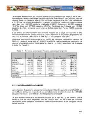 La empresa Aerorepública, no obstante disminuyó los pasajeros que movilizó en el 2007,
permaneció en la segunda posición de participación de este mercado. Esta empresa pasó de
movilizar 2.068.432 pasajeros en el 2006 a 1.856.909 pasajeros en el 2007, que representan
el 21.17% de los pasajeros nacionales. Le siguen en orden de importancia otras empresas
como Sam con 1.602.133 pasajeros movilizados (18.26%), Satena con 962.511 pasajeros
(10.97%), Aires con 677.948 pasajeros (7.73%), Aerolíneas de Antioquia con 189.698
pasajeros (2.16%), y entra una nueva empresa de bajo costo Easy Fly con 10.553 pasajeros
(0.12%).
Si se analiza el comportamiento del mercado nacional en el 2007 con respecto al año
inmediatamente anterior, se encuentra que Avianca disminuyó el movimiento de pasajeros en
un 0,23%, al pasar de 3.480.295 en el 2006 a 3.472.246 pasajeros en el 2007.
Igualmente, Aerorepública disminuye en un 10,23% los pasajeros movilizados, pasando de
2.068.432 pasajeros en el 2006 a 1.856.909 en el 2007. Las empresas que registraron los
mayores crecimientos fueron SAM (42,86%), Satena (10,29%) y Aerolíneas de Antioquia
(2,98%). Ver Tabla 6.1.


          Tabla 1 - Transporte aéreo regular: Pasajeros nacionales por empresas


                                                                                  VARIACIÓN
                                         %                           %
                                                                                    07/06
     EMPRESA            2006       PARTICIPACIÓN     2007      PARTICIPACIÓN
TOTAL                  8.342.928      100.00       8.771.998           100.00         5,14%
AVIANCA                3.480.295      41.72%       3.472.246          39.58%         -0,23%
AEROREPUBLICA          2.068.432      24.79%       1.856.909          21.17%        -10,23%
SAM                    1.121.502      13.44%       1.602.133          18.26%         42,86%
SATENA                   872.719      10.46%         962.511          10.97%         10,29%
AIRES                    615.771       7.38%         677.948           7.73%         10,10%
AEROLINEA DE
ANTIOQUIA               184.209        2.21%         189.698           2.16%         2,98%
EASY FLY                                              10.553           0.12%         -
Fuente: Aerocivil




6.1.2 PASAJEROS INTERNACIONALES

La movilización de pasajeros aéreos internacionales en Colombia aumentó en el año 2007, en
un 13,04 por ciento, con respecto al año inmediatamente anterior al pasar de 4.383.285
pasajeros movilizados en el 2006 a 4.954.920 pasajeros en el 2007.

De esta manera continua la recuperación iniciada en el año 2003, y se continúa con la
tendencia que se había registrado para los últimos años, en los cuales se observan
crecimientos en los pasajeros movilizados, siendo mayor el número de los pasajeros salidos
que los llegados.



                                                                                              156
 