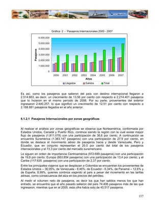 Gráfica 2 - Pasajeros Internacionales 2000 - 2007

                      6.000.000

                      5.000.000

                      4.000.000
          Pasajeros




                      3.000.000

                      2.000.000

                      1.000.000

                             0
                                   2000   2001    2002   2003    2004   2005   2006   2007
                                                             Años
                                             Llegados        Salidos       Total



Es así, como los pasajeros que salieron del país con destino internacional llegaron a
2.514.663, es decir, un crecimiento de 13,56 por ciento con respecto a 2.214.401 pasajeros
que lo hicieron en el mismo período de 2006. Por su parte, provenientes del exterior
ingresaron 2.440.257, lo que significó un crecimiento de 12,51 por ciento con respecto a
2.168.881 pasajeros llegados en el año anterior.


6.1.2.1 Pasajeros Internacionales por zonas geográficas


Al realizar el análisis por zonas geográficas se observa que Norteamérica, conformada por
Estados Unidos, Canadá y Puerto Rico, continúa siendo la región con la cual existe mayor
flujo de pasajeros (1.811.078) con una participación de 36,6 por ciento. A continuación se
encuentra Suramérica (1.383.147 pasajeros) con una participación de 27,9 por ciento, en
donde se destaca el movimiento aéreo de pasajeros hacia y desde Venezuela, Perú y
Ecuador, que en conjunto representan el 20,5 por ciento del total de los pasajeros
internacionales y el 73,3 por ciento del mercado suramericano.
Le siguen en orden de importancia Centroamérica (972.699 pasajeros) con una participación
de 19,6 por ciento; Europa (663.854 pasajeros) con una participación de 13,4 por ciento; y el
Caribe (117.635 pasajeros) con una participación de 2,37 por ciento.
Entre los principales viajeros que se desplazan a Colombia se encuentran los provenientes de
Estados Unidos – 36,05%, de Venezuela - 8,46%, de Ecuador - 6,34%, de Panamá – 12,6% y
de España, 8,99%, quienes continúa viajando al país a pesar del incremento en las tarifas
aéreas, como consecuencia del alza en los precios del petróleo.
Al medir el volumen neto de pasajeros, es decir los que han salidos menos los que han
entrado, se encuentra que el año pasado salieron del país 74.406 pasajeros más de las que
ingresaron, mientras que en el 2005, esta cifra había sido de 45.517 pasajeros.

                                                                                             157
 