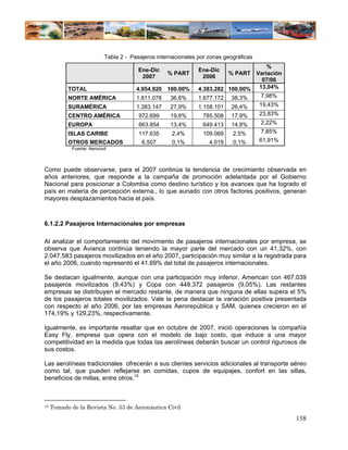 Tabla 2 - Pasajeros internacionales por zonas geográficas
                                                                                      %
                                          Ene-Dic                Ene-Dic
                                                     % PART                % PART Variación
                                           2007                   2006
                                                                                    07/06
           TOTAL                         4.954.920 100.00%       4.383.282 100.00% 13,04%
           NORTE AMÉRICA                 1.811.078    36,6%      1.677.172 38,3%   7,98%
           SURAMÉRICA                    1.383.147    27,9%      1.158.101   26,4%       19,43%
           CENTRO AMÉRICA                 972.699     19,6%       785.508    17,9%       23,83%
           EUROPA                         663.854     13,4%       649.413    14,8%       2,22%
           ISLAS CARIBE                   117.635      2,4%       109.069     2,5%       7,85%
           OTROS MERCADOS                  6.507       0,1%          4.019    0,1%       61,91%
             Fuente: Aerocivil



Como puede observarse, para el 2007 continúa la tendencia de crecimiento observada en
años anteriores, que responde a la campaña de promoción adelantada por el Gobierno
Nacional para posicionar a Colombia como destino turístico y los avances que ha logrado el
país en materia de percepción externa., lo que aunado con otros factores positivos, generan
mayores desplazamientos hacia el país.



6.1.2.2 Pasajeros Internacionales por empresas

Al analizar el comportamiento del movimiento de pasajeros internacionales por empresa, se
observa que Avianca continúa teniendo la mayor parte del mercado con un 41,32%, con
2.047.583 pasajeros movilizados en el año 2007, participación muy similar a la registrada para
el año 2006, cuando representó el 41.69% del total de pasajeros internacionales.

Se destacan igualmente, aunque con una participación muy inferior, American con 467.039
pasajeros movilizados (9,43%) y Copa con 448.372 pasajeros (9,05%). Las restantes
empresas se distribuyen el mercado restante, de manera que ninguna de ellas supera el 5%
de los pasajeros totales movilizados. Vale la pena destacar la variación positiva presentada
con respecto al año 2006, por las empresas Aerorepública y SAM, quienes crecieron en el
174,19% y 129,23%, respectivamente.

Igualmente, es importante resaltar que en octubre de 2007, inició operaciones la compañía
Easy Fly, empresa que opera con el modelo de bajo costo, que induce a una mayor
competitividad en la medida que todas las aerolíneas deberán buscar un control rigurosos de
sus costos.

Las aerolíneas tradicionales ofrecerán a sus clientes servicios adicionales al transporte aéreo
como tal, que pueden reflejarse en comidas, cupos de equipajes, confort en las sillas,
beneficios de millas, entre otros.15



15   Tomado de la Revista No. 53 de Aeronáutica Civil
                                                                                                  158
 