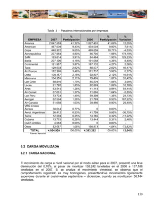 Tabla 3 - Pasajeros internacionales por empresas

                                           %                            %           %
      EMPRESA               2007     Participación       2006     Participación Variación
  Avianca                  2.047.583        41,32%      1.827.401        41,69%   12,05%
  American                   467.039         9,43%        434.003         9,90%     7,61%
  Copa                       448.372         9,05%        469.659        10,71%    -4,53%
  Aerorepublica              237.983         4,80%         86.795         1,98%  174,19%
  SAM                        193.614         3,91%         84.464         1,93%  129,23%
  Iberia                     207.100         4,18%        191.058         4,36%     8,40%
  Continental                191.967         3,87%        187.132         4,27%     2,58%
  Taca                       129.678         2,62%         88.537         2,02%   46,47%
  Air France                 172.376         3,48%        171.737         3,92%     0,37%
  Delta                      108.157         2,18%         92.807         2,12%   16,54%
  Mexicana                   104.355         2,11%         79.405         1,81%   31,42%
  Lan Chile                   88.840         1,79%         85.504         1,95%     3,90%
  Lacsa                       91.792         1,85%         82.863         1,89%   10,78%
  Aires                       63.544         1,28%         41.144         0,94%   54,44%
  Air Comet                   67.661         1,37%         71.865         1,64%    -5,85%
  Lan Peru                    73.733         1,49%         59.398         1,36%   24,13%
  Aerogal                     62.594         1,26%         21.793         0,50%  187,22%
  Air Canada                  51.058         1,03%         39.456         0,90%   29,40%
  VRG Lineas
  Aereas                      38.044         0,77%              0         0,00%     -
  Aerol. Argentinas           26.412         0,53%        41.759          0,95%   -36,75%
  Tame                        12.593         0,25%        14.185          0,32%   -11,22%
  Cubana                      13.775         0,28%        13.444          0,31%     2,46%
  Dutch Antilles               4.583         0,09%              0         0,00%     -
  Otras                       52.067         1,05%       198.873          4,54%   -73,82%
       TOTAL              4.954.920        100,00%    4.383.282         100,00%    13,04%
      Fuente: Aerocivil




6.2 CARGA MOVILIZADA

6.2.1 CARGA NACIONAL


El movimiento de carga a nivel nacional por el modo aéreo para el 2007, presentó una leve
disminución del 0,76%, al pasar de movilizar 138.242 toneladas en el 2006 a 137.186
toneladas en el 2007. Si se analiza el movimiento trimestral, se observa que el
comportamiento registrado es muy homogéneo, presentándose movimientos ligeramente
superiores durante el cuatrimestre septiembre – diciembre, cuando se movilizaron 36.744
toneladas.




                                                                                            159
 