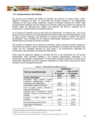 1.3.1. Comportamiento Doce Meses

De acuerdo con el Boletín del DANE, el Indicador de Inversión en Obras Civiles –IIOC–
registró a diciembre de 2007, un crecimiento del 29,36%, respecto a los desembolsos
realizados en los doce meses anteriores, cuando el indicador aumentó el 15,39%. Este
comportamiento obedeció en gran medida a los mayores niveles de inversión en el grupo vías
férreas, pistas de aterrizaje que registró una variación del 69.51%, explicada por la
construcción y mantenimiento de transporte elevado.

Si se analiza el indicador para los otros tipos de construcción, se observa que uno de los
grupos que más influye en el comportamiento favorable de éste, es el correspondiente a vías
de agua, puertos, represas, que presentó un aumento del 65,06% y aportó 4,55 puntos
porcentuales, como resultado de los mayores desembolsos efectuados en construcción y
mantenimiento de canales de acceso a puertos.

Por su parte, el indicador de la inversión en carreteras, calles, caminos y puentes, registró un
crecimiento del 34,64% y aportó 15,49 puntos porcentuales a la variación de los últimos doce
meses del año, resultado atribuido en gran parte a los desembolsos realizados en
construcción y pavimentación de carreteras interurbanas.

Otras obras de ingeniería, registró un aumento del 27% y una contribución de 1,67 puntos
porcentuales. Este resultado obedece a los mayores desembolsos destinados a la
construcción de andenes y separadores.2 A continuación podremos observar una tabla con la
información relacionada con las inversiones realizadas en obras civiles, tanto para el último
trimestre como el total general del año.

                                            Tabla 5 - INVERSIÓN EN OBRAS CIVILES
                                                                                     VARIACIÓN
                                                                                Anual3     Año Corrido4
                       TIPO DE CONSTRUCCIÓN
                                                                             IV trimestre   IV trimestre
                                                                                 2007           2007
                       TOTAL NACIONAL                                            30.00          29.36
                       Carreteras, calles, caminos, puentes
                       carreteras sobreelevadas, túneles
                       construcción de subterráneos                              38.97                 34.64
                       Vías férreas, pistas de aterrizaje                        20.50                 69.51
                       Vías de aguas, puertos, represas y
                       otras obras portuarias                                    247.70                65.06
                       Tuberías para el transporte a larga
                       distancia, líneas de comunicaciones u
                       energía                                                   16.24                 -2.33
                       Tuberías y         cables     locales,      obras
                       auxiliares                                                -24.87                -17.48
                       Construcciones para la minería                             0.25                 35.03
                       Otras obras de ingeniería                                  7.06                 27.00
                      Fuente: DANE


2   Tomado de Boletin de Prensa del DANE del 28 de marzo de 2008
3   Anual = (trimestre i año (t) / trimestre i año (t-1))-1)*100
4   Año corrido = (sumatoria en lo corrido del año t / sumatoria en lo corrido del año (t-1) -1 *100
                                                                                                                16
 