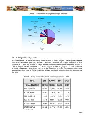 Gráfica 4 - Movimiento de carga nacional por empresas


                                         Air Colombia
                                              1%
                            Aer. Antioquia
                                                         Sadelca
                                 2%
                                                           3%
                                                  Saep             Otras
                                 Selva             1%               0%
                                  6%        Aires
                       Satena                2%                             LAS
                        3%
                                                                            29%
                                   SAM
                                    4%
                       Tampa
                        4%



                         Aerorepublica
                             10%
                                                                           Aerosucre
                                                                             22%
                                            Avianca
                                             13%




6.2.1.2 Carga nacional por rutas
Por rutas aéreas, se destaca la carga movilizada en la ruta – Bogotá - Barranquilla - Bogotá
con 25.092 toneladas (18.29%), Bogotá – Medellín - Bogotá con 20.991 toneladas lo que
significa el 15.30% del total de la carga a nivel nacional por este modo, le siguen Bogotá –
Cali – Bogotá 14.508 toneladas (10.58%), Bogotá – Leticia _Bogotá 12.148 toneladas
(8.86%), y Bogotá – Cartagena – Bogotá 8.544 toneladas (6.23%). En conjunto estas rutas
representan el 60% de la carga movilizada a nivel doméstico entre los distintos aeropuertos
del país.

               Tabla 5 - Carga Nacional Movilizada por Principales Rutas – 2006

                           RUTA                   2007       % PART          2006      % Var.

                  TOTAL COLOMBIA                137.186     100.00%        138.242     -0.76%

               BOG-BAQ-BOG                      25.092       18,29%         24.190     17.5%

               BOG-MDE-BOG                      20.991       15.30%         24.433     17.7%

               BOG-CLO-BOG                      14.508       10,58%         14,774     10.7%

               BOG-LET-BOG                      12.148        8,86%         13,036     9.43%

               BOG-CTG-BOG                       8.544        6,23%         6.512      4.71%

               RESTO RUTAS                       55.902      40.75%         55.297      40%
               Fuente: Aerocivil

                                                                                                161
 