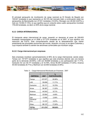 El principal aeropuerto de movilización de carga nacional es El Dorado de Bogotá con
104.621 toneladas lo que representa un 38,13% del mercado total, a continuación están los
aeropuertos de Barranquilla con 27.531 toneladas (10.03%), Rionegro con 26.522 (9,67%) y
Cali con 19.550 (7.13%), lo que significa que en conjunto estos cuatro aeropuertos movilizan
178.224 toneladas, es decir un 65% de la carga nacional.


6.2.2 CARGA INTERNACIONAL


El transporte aéreo internacional de carga, presentó un descenso al pasar de 559.833
toneladas transportadas en el 2006 a 511.274 toneladas en el 2007, lo que significa una
reducción del 8.67%. Este comportamiento resulta de la desaceleración que vienen
presentando las principales economías del mundo, situación a la que no es ajena Colombia y
cuyo impacto también lo sienten las aerolíneas comerciales que movilizan carga.


6.2.2.1 Carga internacional por empresas


Seis empresas movilizan aproximadamente el 80% de la carga internacional, siendo estas:
Tampa con 157.977 toneladas lo que significa que esta empresa atiende casi una tercera
parte de la demanda (30.90%), LAS con 59.858 toneladas y una participación del 11.71%,
Centurión Air con 55.171 toneladas y el 10.79%, Arrow 56.387 toneladas (11.03%), Avianca
44.543 toneladas (8.71%) y Martinair con 22.954 toneladas (4.49%).


               Tabla 6 - Carga Internacional Movilizada por Empresas 2007

                                                         %
                         EMPRESA         2007      PARTICIPACIÓN

                       Tampa             157.977      30,90%
                       LAS                59.858      11,71%
                       Centurion          55.171      10,79%
                       Arrow              56.387      11,03%
                       Avianca            44.543       8,71%
                       Martinair          22.954       4,49%
                       Ups                13.090       2,56%
                       Vensecar
                       C.A.               13.157       2,57%
                       Otras              88.137      17,24%

                       TOTAL             511.274      100,00%
                     Fuente: Aerocivil



                                                                                        162
 