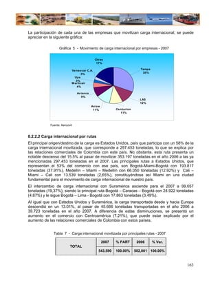 La participación de cada una de las empresas que movilizan carga internacional, se puede
apreciar en la siguiente gráfica:

                  Gráfica 5 - Movimiento de carga internacional por empresas - 2007


                                            Otras
                                             17%

                            Vensecar C.A.                               Tampa
                                  3%                                     30%
                             Ups
                              3%
                            Martinair
                               4%

                                Avianca
                                  9%
                                                                       LAS
                                                                       12%
                                          Arrow
                                           11%           Centurion
                                                           11%



            Fuente: Aerocivil



6.2.2.2 Carga internacional por rutas
El principal origen/destino de la carga es Estados Unidos, país que participa con un 58% de la
carga internacional movilizada, que corresponde a 297.453 toneladas, lo que se explica por
las relaciones comerciales de Colombia con este país. No obstante, esta ruta presenta un
notable descenso del 15.5% al pasar de movilizar 353.197 toneladas en el año 2006 a las ya
mencionadas 297.453 toneladas en el 2007. Las principales rutas a Estados Unidos, que
representan el 53% del comercio con ese país, son Bogotá-Miami-Bogotá con 193.817
toneladas (37.91%), Medellín – Miami – Medellín con 66.050 toneladas (12.92%) y Cali –
Miami – Cali con 13.539 toneladas (2,65%), constituyéndose así Miami en una ciudad
fundamental para el movimiento de carga internacional de nuestro país.
El intercambio de carga internacional con Suramérica asciende para el 2007 a 99.057
toneladas (19,37%), siendo la principal ruta Bogotá – Caracas – Bogotá con 24.922 toneladas
(4.87%) y le sigue Bogotá – Lima - Bogotá con 17.863 toneladas (3.49%).
Al igual que con Estados Unidos y Suramérica, la carga transportada desde y hacia Europa
descendió en un 13.01%, al pasar de 45.666 toneladas transportadas en el año 2006 a
39.723 toneladas en el año 2007. A diferencia de estas disminuciones, se presentó un
aumento en el comercio con Centroamérica (7.21%), que puede estar explicado por el
aumento de las relaciones comerciales de Colombia con estos países.


              Tabla 7 - Carga internacional movilizada por principales rutas - 2007

                                                  2007   % PART       2006      % Var.
                           TOTAL
                                              543.590    100.00%     502,001 100.00%


                                                                                          163
 
