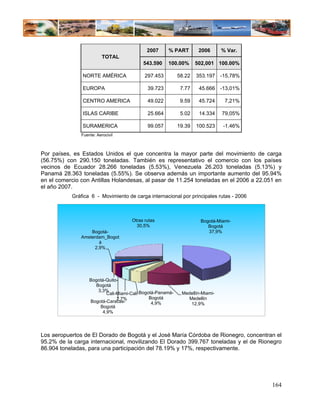2007     % PART         2006      % Var.
                          TOTAL
                                           543.590    100.00%       502,001 100.00%

               NORTE AMÉRICA                297.453         58.22   353.197 -15,78%

               EUROPA                        39.723          7.77    45.666 -13,01%

               CENTRO AMERICA                49.022          9.59    45.724     7,21%

               ISLAS CARIBE                  25.664          5.02    14.334    79,05%

               SURAMERICA                    99.057         19.39   100.523    -1,46%
               Fuente: Aerocivil



Por países, es Estados Unidos el que concentra la mayor parte del movimiento de carga
(56.75%) con 290.150 toneladas. También es representativo el comercio con los países
vecinos de Ecuador 28.266 toneladas (5.53%), Venezuela 26.203 toneladas (5.13%) y
Panamá 28.363 toneladas (5.55%). Se observa además un importante aumento del 95.94%
en el comercio con Antillas Holandesas, al pasar de 11.254 toneladas en el 2006 a 22.051 en
el año 2007.
           Gráfica 6 - Movimiento de carga internacional por principales rutas - 2006



                                      Otras rutas                    Bogotá-Miami-
                                        30,5%                           Bogotá
                   Bogotá-                                              37,9%
               Amsterdam_Bogot
                       á
                     2,9%




                   Bogotá-Quito-
                      Bogotá
                       3,3%
                           Cali-Miami-Cali Bogotá-Panamá-    Medellín-Miami-
                                2,7%           Bogotá          Medellín
                   Bogotá-Caracas-              4,9%            12,9%
                        Bogotá
                         4,9%




Los aeropuertos de El Dorado de Bogotá y el José María Córdoba de Rionegro, concentran el
95.2% de la carga internacional, movilizando El Dorado 399.767 toneladas y el de Rionegro
86.904 toneladas, para una participación del 78.19% y 17%, respectivamente.




                                                                                        164
 