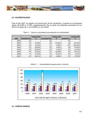 6.3 ACCIDENTALIDAD


Para el año 2007, se registra una disminución de los accidentes y muertos en el transporte
aéreo, del 9.68% y 17.78%, respectivamente. Por su parte, los incidentes aumentaron en un
90.91% al pasar de 11 en el 2006 a 21 en el 2007.


                  Tabla 8 - Valores y porcentajes de participación en accidentalidad

                                VARIACIÓN             VARIACIÓN           VARIACIÓN
   AÑO    INCIDENTES                %      ACCIDENTES     %      MUERTOS      %
     2000         24                               40                  54
     2001         15               -37,50%         29    -27,50%       32    -40,74%
     2002         20                33,33%         31      6,90%      107   234,38%
     2003         10               -50,00%         33      6,45%       28    -73,83%
     2004         23              130,00%          34      3,03%       34     21,43%
     2005         16               -30,43%         27    -20,59%       44     29,41%
     2006         11               -31,25%         31     14,81%       45      2,27%
      2007                 21        90,91%               28       -9,68%             37     -17,78%




                              Gráfica 7 - Accidentalidad transporte aéreo Evolución


          120                                 107

          100

             80

             60          54
                                                                            44        45
                      40                                                                       37
             40                    32      31         33         3434              31
                                 29                     28                27                 28
                    24                                         23                          21
                                         20                             16
                                15                                               11
             20                                     10

             0
                     2000       2001      2002       2003      2004     2005     2006      2007

                                        Incidentes       Accidentes      Muertos




6.4 TARIFAS AEREAS


                                                                                                    165
 