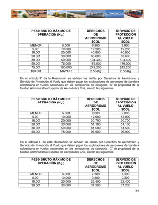 PESO BRUTO MÁXIMO DE                     DERECHOS             SERVICIO DE
           OPERACIÓN (Kg.)                           DE               PROTECCIÓN
                                                AERÓDROMO              AL VUELO
                                                    $COL                 $COL
       MENOR                   5.000                9.900                9.900
        5.001                 10.000               19.200                19.200
       10.001                 20.000               40.900                40.900
       20.001                 30.000               63.600                63.600
       30.001                 50.000              104.400               104.400
       50.001                 75.000              176.000               176.000
       75.001                100.000              242.200               242.200
       100.001               MAYOR                 2.56/Kg              2.56/Kg

En el artículo 3° de la Resolución se señalan las tarifas por Derechos de Aeródromo y
Servicio de Protección al Vuelo que deben pagar los explotadores de aeronaves de bandera
colombiana en vuelos nacionales en los aeropuertos de categoría “B” de propiedad de la
Unidad Administrativa Especial de Aeronáutica Civil, siendo las siguientes:


        PESO BRUTO MÁXIMO DE                     DERECHOS             SERVICIO DE
           OPERACIÓN (Kg.)                           DE               PROTECCIÓN
                                                AERÓDROMO              AL VUELO
                                                   $COL                  $COL
       MENOR                   5.000                9.000                9.000
        5.001                 10.000               12.000                12.000
       10.001                 20.000               30.700                30.700
       20.001                 30.000               51.100                51.100
       30.001                 50.000               81.500                81.500
       50.001                 75.000               96.900                96.900


En el artículo 4, de esta Resolución se señalan las tarifas por Derechos de Aeródromo y
Servicio de Protección al Vuelo que deben pagar los explotadores de aeronaves de bandera
colombiana en vuelos nacionales en los aeropuertos de categoría “C” de propiedad de la
Unidad Administrativa Especial de Aeronáutica Civil, siendo las siguientes:

        PESO BRUTO MÁXIMO DE                     DERECHOS             SERVICIO DE
           OPERACIÓN (Kg.)                           DE               PROTECCIÓN
                                                AERÓDROMO              AL VUELO
                                                   $COL                  $COL
       MENOR                   5.000                7.300                7.300
        5.001                 10.000                9.300                9.300
       10.001                 20.000               22.400                22.400
       20.001                 30.000               37.200                37.200
                                                                                    168
 