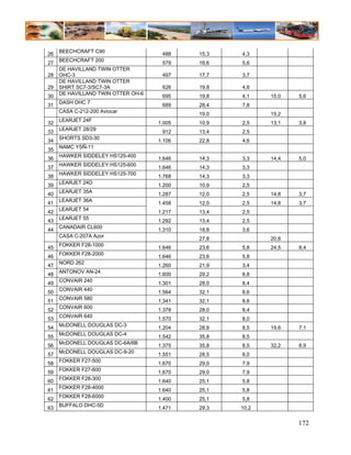 BEECHCRAFT C90
26                                   488    15,3   4,3
     BEECHCRAFT 200
27                                   579    16,6   5,6
     DE HAVILLAND TWIN OTTER
28   OHC-3                           497    17,7   3,7
     DE HAVILLAND TWIN OTTER
29   SHIRT SC7-3/SC7-3A              626    19,8   4,6
     DE HAVILLAND TWIN OTTER OH-6
30                                   695    19,8   4,1    15,0   5,6
     DASH DHC 7
31                                   689    28,4   7,8
     CASA C-212-200 Aviocar
                                            19,0          15,2
     LEARJET 24F
32                                  1.005   10,9   2,5    13,1   3,8
     LEARJET 28/29
33                                   912    13,4   2,5
     SHORTS SD3-30
34                                  1.106   22,8   4,6
     NAMC YSÑ-11
35
     HAWKER SIDDELEY HS125-400
36                                  1.646   14,3   3,3    14,4   5,0
     HAWKER SIDDELEY HS125-600
37                                  1.646   14,3   3,3
     HAWKER SIDDELEY HS125-700
38                                  1.768   14,3   3,3
     LEARJET 24D
39                                  1.200   10,9   2,5
     LEARJET 35A
40                                  1.287   12,0   2,5    14,8   3,7
     LEARJET 36A
41                                  1.458   12,0   2,5    14,8   3,7
     LEARJET 54
42                                  1.217   13,4   2,5
     LEARJET 55
43                                  1.292   13,4   2,5
     CANADAIR CL600
44                                  1.310   18,8   3,6
     CASA C-207A Azor
                                            27,8          20,8
     FOKKER F28-1000
45                                  1.646   23,6   5,8    24,5   8,4
     FOKKER F28-2000
46                                  1.646   23,6   5,8
     NORD 262
47                                  1.260   21,9   3,4
     ANTONOV AN-24
48                                  1.600   29,2   8,8
     CONVAIR 240
49                                  1.301   28,0   8,4
     CONVAIR 440
50                                  1.564   32,1   8,6
     CONVAIR 580
51                                  1.341   32,1   8,6
     CONVAIR 600
52                                  1.378   28,0   8,4
     CONVAIR 640
53                                  1.570   32,1   8,0
     McDONELL DOUGLAS DC-3
54                                  1.204   28,8   8,5    19,6   7,1
     McDONELL DOUGLAS DC-4
55                                  1.542   35,8   8,5
     McDONELL DOUGLAS DC-6A/6B
56                                  1.375   35,8   8,5    32,2   8,9
     McDONELL DOUGLAS DC-9-20
57                                  1.551   28,5   6,0
     FOKKER F27-500
58                                  1.670   29,0   7,9
     FOKKER F27-600
59                                  1.670   29,0   7,9
     FOKKER F28-300
60                                  1.640   25,1   5,8
     FOKKER F28-4000
61                                  1.640   25,1   5,8
     FOKKER F28-6000
62                                  1.400   25,1   5,8
     BUFFALO DHC-5D
63                                  1.471   29,3   10,2


                                                                 172
 