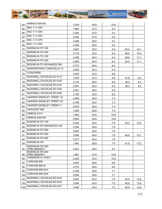 AIRBUS A300 B2
64                                1.676   44,8   10,9
      BAC 1-11-200
65                                1.884   27,0   5,2
      BAC 1-11-300
66                                2.484   27,0   5,2
      BAC 1-11-400
67                                2.420   27,0   5,2
      BAC 1-11-475
68                                2.286   28,5   5,4
      BAC 1-11-500
69                                2.408   28,5   5,2
      BOEING B-727-100
70                                2.502   32,9   6,9    40,5   10,1
      BOEING B-727-200
71                                3.176   32,9   6,9    48,6   10,0
      BOEING B-737-100
72                                2.499   28,4   6,4    28,6   11,1
      BOEING B-737-200
73                                2.295   28,4   6,4    30,4   11,1
      BOEING B-737 ADVANCED 200
74                                2.707   28,4   6,4
      AEROSPATIALE CARAVELLE 12
75                                2.600   34,3   5,9
      CONCORDE
76                                3.400   25,5   8,8
      McDONELL DOUGLAS DC-9-10
77                                1.975   27,2   5,9    31,8    8,3
      McDONELL DOUGLAS DC-9-30
78                                2.134   28,5   6,0    36,3    8,3
      McDONELL DOUGLAS DC-9-40
79                                2.091   28,5   5,9    38,2    8,5
      McDONELL DOUGLAS DC-9-50
80                                2.451   28,5   5,9
      McDONELL DOUGLAS DC-9-80
81                                2.195   32,9   6,2
      HAWKER SIDDELEY TRIDET 1E
82                                2.590   29,0   7,3
      HAWKER SIDDELEY TRIDET 2C
83                                2.780   29,0   7,3
      HAWKER SIDDELEY TRIDET 3
84                                2.670   29,0   7,3
      VISCOUNT 800
85                                1.859   28,6   7,9
      AIRBUS A310
86                                1.845   43,9   10,9
      AIRBUS A300 B4
87                                2.605   44,8   10,9
      BOEING B-707-100
88                                2.454   39,9   7,9    44,2   12,6
      BOEING B-707 ADVANCED-100
89                                3.206   39,9   7,9
      BOEING B-707-200
90                                2.697   39,9   7,9
      BOEING B-707-300
91                                3.088   44,4   7,9    46,6   12,7
      BOEING B-707-400
92                                3.277   44,4   7,9
      BOEING B-720
93                                1.981   39,9   7,5    41,5   12,3
      BOEING B-757-200
94    (PRELIMINARY)               2.057   38,0   8,7
      BOEING B-767-200
95    (PRELIMINARY)               1.981   47,6   10,8
      CANADAIR CL-44D-4
96                                2.240   43,4   10,5
      CONVAIR 880
97                                2.652   36,6   6,6
      CONVAIR 880 M
98                                2.316   36,6   6,6
      CONVAIR 990-30-5
99                                2.788   36,6   7,1
      CONVAIR 990-30-6
100                               2.956   36,6   7,1
      McDONELL DOUGLAS DC-8-43
101                               2.947   43,4   7,5    45,9   12,8
      McDONELL DOUGLAS DC-8-55
102                               3.048   43,4   7,5    45,9   12,8
      McDONELL DOUGLAS DC-8-61
103                               3.040   43,4   7,5    45,9   12,8


                                                                173
 