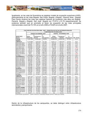 Igualmente, en las rutas de Suramérica se registran niveles de ocupación superiores al 80%,
particularmente en las rutas Bogotá- Sao Paulo- Bogotá y Bogotá - Buenos Aires - Bogotá.
Para Centro América las rutas que registran factores de ocupación más altos son Bogotá -
Panamá - Bogotá y Bogotá - San José - Bogotá con 77.81% y 81.79 respectivamente. Se
evidencia también que en promedio el factor de ocupación de las rutas principales
internacionales creció del 70.10% en el año 2006 al 75.82% en el año 2007.


                    F AC T O R D E O C U P AC IÓ N 2006 - 2007 - PR IN C IP AL ES R UT AS INT ER N AC IO N AL E S
                                                            C O M P AR AT IVO AC U M ULAD O
                                 EN E R O -D ICIEM B R E 2007                 EN E R O - D IC IEM B R E 2006

     M ER C AD O -        Sillas         Pasajeros a      %                Sillas        Pasajeros          %
     RUTA                 O frecidas     B ordo           O cup ación   O frecidas        a B ordo     O cupación   Var. O cup
     T O T AL              7,321,352       5,550,897      75.82%         6,956,916       4,876,740       70.10%       5.72
     NORTE
     AM ER IC A            2,316,680       1,834,670      79.19%         2,267,411        1,654,570     72.97%        6.22
     BO G -M IA-BO G        712,728         565,075       79.28%          728,724           527,16      72.34%        6.94
     M D E-M IA-M D E       249,681         196,513       78.71%          252,846          180,934      71.56%        7.15
     BO G -N YC-BO G        243,844         205,324       84.20%          247,251          194,594      78.70%        5.50
     C LO -M IA-C LO        228,938         166,008       72.51%          241,735          156,875      64.90%        7.62
     BAQ -M IA-B AQ         116,538          88,807       76.20%           108,29           82,679      76.35%        -0.15
     BO G -AT L-BO G         132,74         108,208       81.52%           133,07           92,707      69.67%        11.85
     BO G -FLL-BO G         125,223          99,899       79.78%          126,703           97,574      77.01%        2.77
     BO G -IAH -BO G          90,52          78,308       86.51%           90,768           77,007      84.84%        1.67
     BO G -YYZ-BO G            67,8          51,058       75.31%           52,352           39,456      75.37%        -0.06
     O T RAS                348,668          275,47       79.01%          285,672          205,584      71.97%        7.04
     SUR ÁM ER IC A        2,418,805       1,724,704      71.30%         2,207,751        1,459,505     66.11%        5.20
     BO G -C C S-BO G       613,142          484,21       78.97%          687,746          428,162      62.26%        16.72
     BO G -LIM -BO G        454,435         337,891       74.35%          251,903          203,367      80.73%        -6.38
     BO G -U IO -BO G       490,025          310,53       63.37%          520,615          316,993      60.89%        2.48
     BO G -SC L-BO G        141,603         104,368       73.70%          123,632           87,954      71.14%        2.56
     BO G -BU E-BO G        136,401         109,418       80.22%          145,981          119,967      82.18%        -1.96
     BO G -SAO -BO G        129,488         108,494       83.79%           174,81          140,747      80.51%        3.27
     BO G -G YE-BO G        120,745          90,261       74.75%          129,336           81,424      62.96%        11.80
     O T RAS                332,966         179,532       53.92%          173,728           80,891      46.56%        7.36
     EUR O P A              744,282         648,024       87.07%          826,416          654,977      79.26%        7.81
     BO G -M AD -BO G       465,446          399,46       85.82%          502,221          391,678      77.99%        7.83
     BO G -C D G -BO G      196,392         172,376       87.77%          199,104          171,737      86.25%        1.52
     C LO -M AD-C LO         42,257          38,787       91.79%           37,159           31,355      84.38%        7.41
     O T RAS                 40,187          37,401       93.07%           87,932           60,207      68.47%        24.60
     C EN T R O
     AM ÉR IC A            1,647,327       1,215,518      73.79%         1,479,945         997,195      67.38%         6.41
     BO G -PT Y-BO G        581,371         452,373       77.81%          467,663          358,803      76.72%         1.09
     BO G -M EX -BO G       271,461         204,922       75.49%          288,255          170,302      59.08%        16.41
     M D E-PT Y-M D E       204,861         138,816       67.76%          199,546          121,462      60.87%         6.89
     C LO -PT Y-C LO        159,841         114,128       71.40%           91,622           78,983      86.21%        -14.80
     BO G -SJO -BO G        112,228          91,792       81.79%          117,896           82,863      70.28%        11.51
     BAQ -PT Y-B AQ          82,343          53,997       65.58%           72,717           46,253      63.61%         1.97
     O T RAS                235,222          159,49       67.80%          242,246          138,529      57.19%        10.62
     ISL AS C AR IB E       194,258         127,981       65.88%          175,393          110,493      63.00%         2.88
     BO G -AU A-BO G         86,495          64,583       74.67%           87,79            60,993      69.48%         5.19
     BO G -C U R -BO G       56,636          34,502       60.92%           40,632           24,435      60.14%         0.78
     BO G -H AV-BO G         20,156          13,783       68.38%           18,971           11,847      62.45%         5.93
     O T RAS                 30,971          15,113       48.80%             28             13,218      47.21%         1.59
     Inform ación provisional . F uente: A erocivil. Em presas Aéreas Archivo T ráfico   por Equipo.




Dentro de la infraestructura de los aeropuertos, se debe distinguir entre infraestructura
aeronáutica y aeroportuaria.


                                                                                                                               179
 