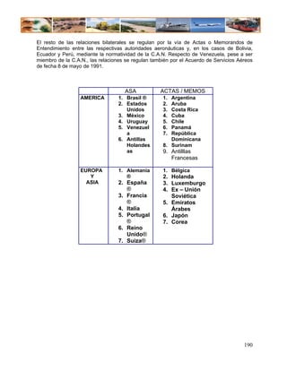 El resto de las relaciones bilaterales se regulan por la vía de Actas o Memorandos de
Entendimiento entre las respectivas autoridades aeronáuticas y, en los casos de Bolivia,
Ecuador y Perú, mediante la normatividad de la C.A.N. Respecto de Venezuela, pese a ser
miembro de la C.A.N., las relaciones se regulan también por el Acuerdo de Servicios Aéreos
de fecha 8 de mayo de 1991.



                                    ASA            ACTAS / MEMOS
                  AMERICA         1. Brasil ®       1. Argentina
                                  2. Estados        2. Aruba
                                     Unidos         3. Costa Rica
                                  3. México         4. Cuba
                                  4. Uruguay        5. Chile
                                  5. Venezuel       6. Panamá
                                     a              7. República
                                  6. Antillas          Dominicana
                                     Holandes       8. Surinam
                                     as             9. Antilllas
                                                       Francesas

                  EUROPA          1. Alemania       1. Bélgica
                     Y               ®              2. Holanda
                    ASIA          2. España         3. Luxemburgo
                                     ®              4. Ex – Unión
                                  3. Francia           Soviética
                                     ®              5. Emiratos
                                  4. Italia            Árabes
                                  5. Portugal       6. Japón
                                     ®              7. Corea
                                  6. Reino
                                     Unido®
                                  7. Suiza®




                                                                                      190
 