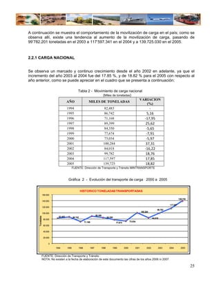 A continuación se muestra el comportamiento de la movilización de carga en el país; como se
observa allí, existe una tendencia al aumento de la movilización de carga, pasando de
99’782.201 toneladas en el 2003 a 117’597.341 en el 2004 y a 139.725.030 en el 2005.



2.2.1 CARGA NACIONAL


Se observa un marcado y continuo crecimiento desde el año 2002 en adelante, ya que el
incremento del año 2003 al 2004 fue del 17.85 %, y de 18.82 % para el 2005 con respecto al
año anterior, como se puede apreciar en el cuadro que se presenta a continuación:

                                            Tabla 2 - Movimiento de carga nacional
                                                          (Miles de toneladas)
                                                                                VARIACION
                                       AÑO        MILES DE TONELADAS
                                                                                     (%)
                                       1994                82,483                      ‐ 
                                       1995                86,742                    5,16 
                                       1996                71,168                  ‐17,95 
                                       1997                89,399                   25,62 
                                       1998                84,350                   ‐5,65 
                                       1999                77,674                   ‐7,91 
                                       2000                73,034                   ‐5,97 
                                       2001               100,284                   37,31 
                                       2002                84,018                  ‐16,22 
                                       2003                99,782                   18,76 
                                       2004               117,597                   17,85 
                                       2005               139,725                   18,82 
                                          FUENTE: Dirección de Transporte y Tránsito MINTRANSPORTE



                                        Gráfica 2 - Evolución del transporte de carga 2000 a 2005


                                                       HISTORICO TONELADAS TRANSPORTADAS
                  160.000
                                                                                                                                                           139.725
                  140.000
                                                                                                                                                 117,597
                  120.000
                                                                                                                                        99.782
                                                                                                                       100.284
                  100.000
                                                                      89.399
      Toneladas




                              82.483          86.742                              84.350                                           84.018
                   80.000
                                                          71.168                                           73.034
                                                                                           77.674
                   60.000

                   40.000

                   20.000

                        0
                            1994       1995        1996        1997        1998        1999         2000        2001        2002        2003     2004        2005


              FUENTE: Dirección de Transporte y Tránsito
              NOTA: No existen a la fecha de elaboración de este documento las cifras de los años 2006 ni 2007.

                                                                                                                                                                     25
 